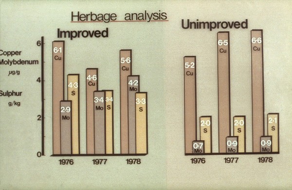 Herbage analysis chart - comparison (copper)