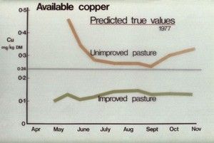 view Graph of copper availabilities (for sheep)