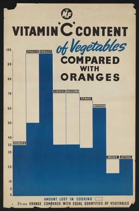 A histogram comparing the vitamin C content of various foods. Colour lithograph.