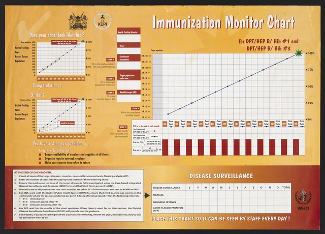 Immunization monitor chart: the Kenya Expanded Programme on Immunization. Colour lithograph by Ministry of Health, ca. 2000.