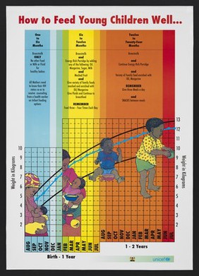 A chart to show how to feed young children well in Kenya. Colour lithograph by Ministry of Health and Unicef, ca. 2000.