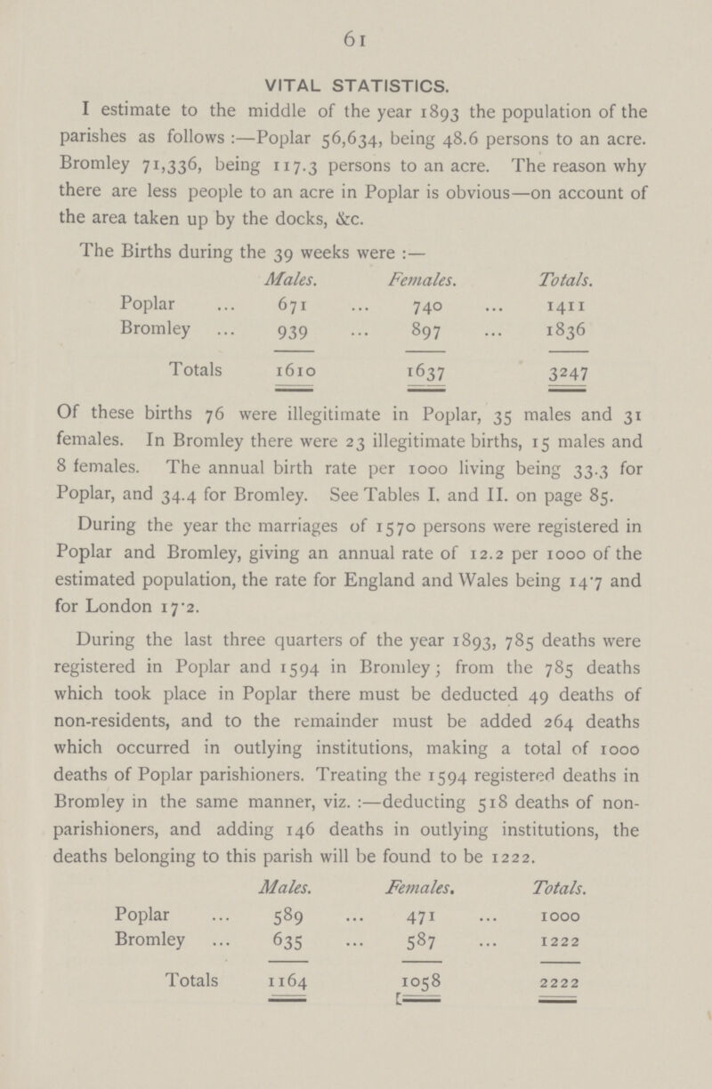 61 VITAL STATISTICS. I estimate to the middle of the year 1893 the population of the parishes as follows:—Poplar 56,634, being 48.6 persons to an acre. Bromley 71,336, being 117.3 persons to an acre. The reason why there are less people to an acre in Poplar is obvious—on account of the area taken up by the docks, &c. The Births during the 39 weeks were :— Males. Females. Totals. Poplar 671 740 1411 Bromley 939 897 1836 Totals 1610 1637 3247 Of these births 76 were illegitimate in Poplar, 35 males and 31 females. In Bromley there were 23 illegitimate births, 15 males and 8 females. The annual birth rate per 1000 living being 33.3 for Poplar, and 34.4 for Bromley. See Tables I. and II. on page 85. During the year the marriages of 1570 persons were registered in Poplar and Bromley, giving an annual rate of 12.2 per 1000 of the estimated population, the rate for England and Wales being 147 and for London i7'2. During the last three quarters of the year 1893, 785 deaths were registered in Poplar and 1594 in Bromley; from the 785 deaths which took place in Poplar there must be deducted 49 deaths of non-residents, and to the remainder must be added 264 deaths which occurred in outlying institutions, making a total of 1000 deaths of Poplar parishioners. Treating the 1594 registered deaths in Bromley in the same manner, viz.:—deducting 518 deaths of non parishioners, and adding 146 deaths in outlying institutions, the deaths belonging to this parish will be found to be 1222. Males. Females. Totals. Poplar 589 471 1000 Bromley ... 635 ... 587 ... 1222 Totals 1164 1058 2222