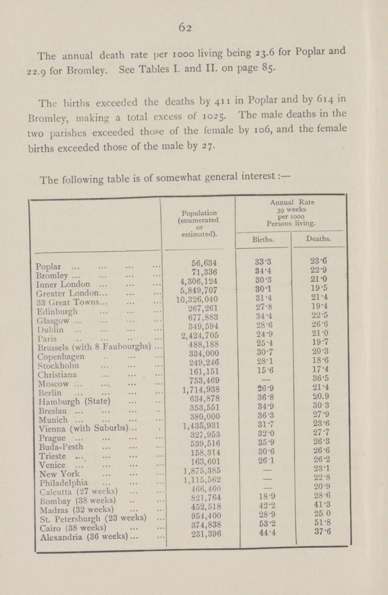 62 The annual death rate per 1000 living being 23.6 for Poplar and 22.9 for Bromley. See Tables I. and II. on page 85. The births exceeded the deaths by 411 in Poplar and by 614 in Bromley, making a total excess of 1025. The male deaths in the two parishes exceeded those of the female by 106, and the female births exceeded those of the male by 27. The following table is of somewhat general interest:— Population (enumerated or estimated). Annual Rate 39 weeks per 1000 Persons living. Births. Deaths. Poplar 56,634 33.3 23.6 Bromley 71,336 34.4 22.9 Inner London 4,306,124 30.3 21.0 Greater London 5,849,707 30.1 19.5 33 Great Towns 10,326,040 31.4 21.4 Edinburgh 267,261 27.8 19.4 Glasgow 677,883 34.4 22.5 Dublin 349,594 28.6 26.6 Paris 2,424,705 24.9 21.0 Brussels (with 8 Faubourghs) 488,188 25.4 19.7 Copenhagen 334,000 30.7 20.3 Stockholm 249,246 28.1 18.6 Christiana 161,151 15.6 17.4 Moscow 753,469 — 36.5 Berlin 1,714,938 26.9 21.4 Hamburgh (State) 634,878 36.8 20.9 Breslau 353,551 34.9 30.3 Munich 380,000 36.3 27.9 Vienna (with Suburbs) 1,435,931 31.7 23.6 Prague 327,953 32.0 27.7 Buda-Pesth 539,516 35.9 26.3 Trieste 158,314 30.6 26.6 Venice 163,601 26.1 26.2 New York 1,875,385 — 23.1 Philadelphia 1,115,562 — 22.8 Calcutta (27 weeks) 466,460 — 20.9 Bombay (38 weeks) 821,764 18.9 28.6 Madras (32 weeks) 452,518 42.2 41.3 St. Petersburgh (23 weeks) 954,400 28.9 25.0 Cairo (38 weeks) 374,838 53.2 51.8 Alexandria (36 weeks) 231,396 44.4 37.6