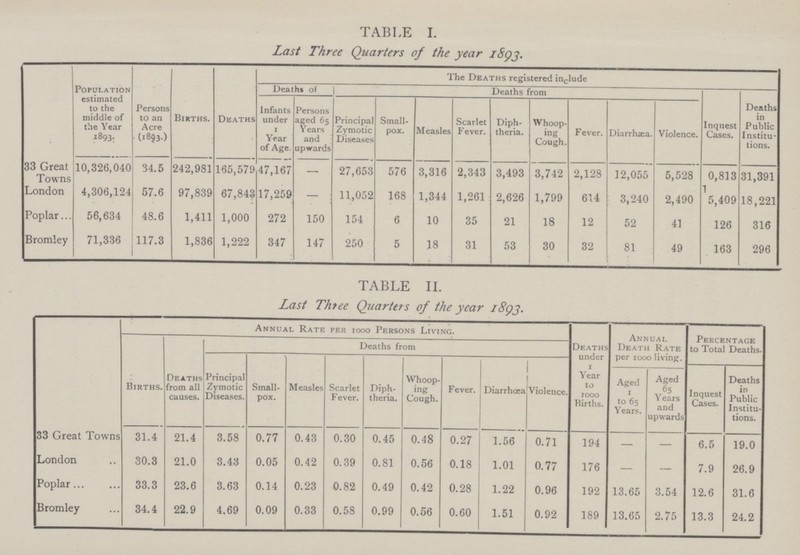 TABLE I. Last Three Quarters of the year 1893. Population estimated to the middle of the Year 1893. Persons to an Acre (1893.) Births. Deaths The Deaths registered include Deaths of Deaths from Inquest Cases. Deaths in Public Institutions. Infants under 1 Year of Age. Persons aged 65 Years and upwards Principal Zymotic Diseases Small- pox. Measles Scarlet Fever. Diphtheria. Whooping Cough. Fever. Diarrhæa. Violence. 33 Great Towns 10,326,040 34.5 242,981 165,579 47,167 — 27,653 576 3,316 2,343 3,493 3,742 2,128 12,055 5,528 0,813 31,391 London 4,306,124 57.6 97,839 67,843 17,259 — 11,052 168 1,344 1,261 2,626 1,799 614 3,240 2,490 5,409 18,221 Poplar 56,634 48.6 1,411 1,000 272 150 154 6 10 35 21 18 12 52 41 126 316 Bromley 71,336 117.3 1,836 1,222 347 147 250 5 18 31 53 30 32 81 49 163 296 TABLE II. Last Three Quarters of the year 1893. Annual Rate per 1000 Persons Living. Deaths under 1 Year to 1000 Births. Annual Death Rate per 1000 living. Percentage to Total Deaths. Births. Deaths from all causes. Deaths from Principal Zymotic Diseases. Small- pox. Measles Scarlet Fever. Diphtheria. Whooping Cough. Fever. Diarrhæa Violence. Aged 1 to 65 Years. Aged 65 Years and upwards Inquest Cases. Deaths in Public Institutions. 33 Great Towns 31.4 21.4 3.58 0.77 0.43 0.30 0.45 0.48 0.27 1.56 0.71 194 — — 6.5 19.0 London 30.3 21.0 3.43 0.05 0.42 0.39 0.81 0.56 0.18 1.01 0.77 176 — — 7.9 26.9 Poplar 33.3 23.6 3.63 0.14 0.23 0.82 0.49 0.42 0.28 1.22 0.96 192 13.65 3.54 12.6 31.6 Bromley 34.4 22.9 4.69 0.09 0.33 0.58 0.99 0.56 0.60 1.51 0.92 189 13.65 2.75 13.3 24.2