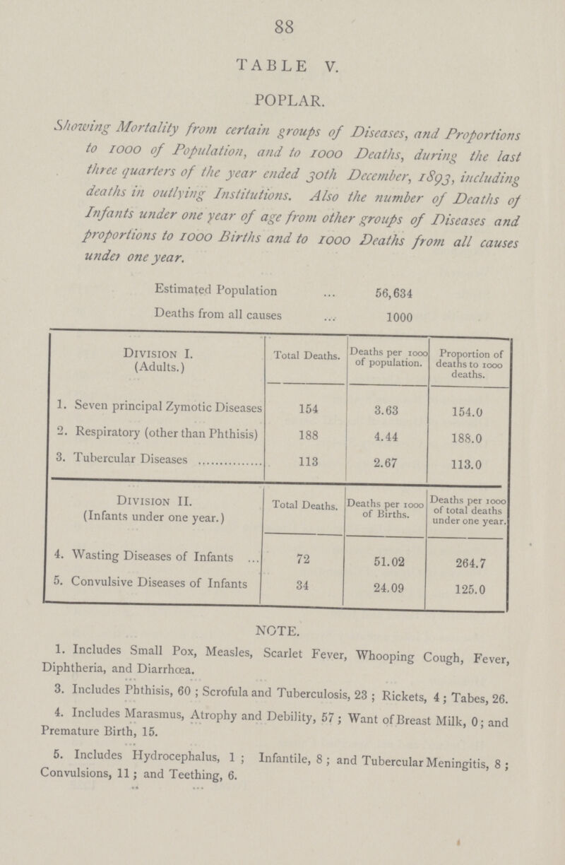 88 TABLE V. POPLAR. Showing Mortality from certain groups of Diseases, and Proportions to woo of Population, and to 1000 Deaths, during the last three quarters of the year ended joth December, 1893, including deaths in outlying Institutions. Also the number of Deaths of Infants under one year of age from other groups of Diseases and proportions to 1000 Births and to 1000 Deaths from all causes undei one year. Estimated Population 56,634 Deaths from all causes 1000 Division I. (Adults.) Total Deaths. Deaths per 1000 of population. Proportion of deaths to 1000 deaths. 1. Seven principal Zymotic Diseases 154 3.63 154.0 2. Respiratory (other than Phthisis) 188 4.44 188.0 3. Tubercular Diseases 113 2.67 113.0 Division II. (Infants under one year.) Total Deaths. Deaths per 1000 of Births. Deaths per 1000 of total deaths under one year. 4. Wasting Diseases of Infants 72 51.02 264.7 5. Convulsive Diseases of Infants 34 24.09 125.0 NOTE. 1. Includes Small Pox, Measles, Scarlet Fever, Whooping Cough, Fever, Diphtheria, and Diarrhœa. 3. Includes Phthisis, 60; Scrofula and Tuberculosis, 23; Rickets, 4; Tabes, 26. 4. Includes Marasmus, Atrophy and Debility, 57; Want of Breast Milk, 0; and Premature Birth, 15. 5. Includes Hydrocephalus, 1; Infantile, 8; and Tubercular Meningitis, 8; Convulsions, 11; and Teething, 6.