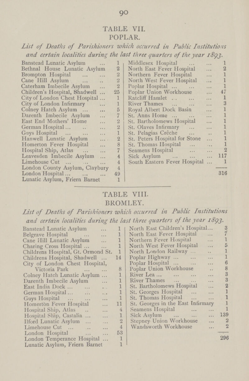 90 TABLE VII. POPLAR. List of Deaths of Parishioners which occurred in Public Institutions and certain localities during the last three quarters of the year 1893. Banstead Lunatic Asylum 1 Middlesex Hospital 1 Bethnal House Lunatic Asylum 2 North East Fever Hospital 2 Brompton Hospital 2 Northern Fever Hospital 1 Cane Hill Asylum 2 North West Fever Hospital 1 Caterham Imbecile Asylum 2 Poplar Hospital 1 Children's Hospital, Shadwell 25 Poplar Union Workhouse 47 City of London Chest Hospital 1 Ratcliff Hamlet 1 City of London Infirmary 1 River Thames 3 Colney Hatch Asylum 5 Royal Albert Dock Basin 1 Darenth Imbecile Asylum 7 St. Anns Home 1 East End Mothers' Home 2 St. Bartholomews Hospital 1 German Hospital 2 St. Olaves Infirmary 1 Guys Hospital 1 St. Pelagias Creche 1 Hanwell Lunatic Asylum 2 St. Peters Hospital for Stone 1 Homerton Fever Hospital 8 St. Thomas Hospital 1 Hospital Ship, Atlas 7 Seamens Hospital 2 Leavesden Imbecile Asylum 4 Sick Asylum 117 Limehouse Cut 4 South Eastern Fever Hospital 1 London County Asylum, Claybury 4 316 London Hospital 49 Lunatic Asylum, Friern Barnet 1 TABLE VIII. BROMLEY. List of Deaths of Parishioners which occurred in Public Institutions and certain localities during the last three quarters of the year 1893. Banstead Lunatic Asylum 1 North East Children's Hospital 3 Belgrave Hospital 1 North East Fever Hospital 7 Cane Hill Lunatic Asylum 1 Northern Fever Hospital 1 Charing Cross Hospital 1 North West Fever Hospital 5 Childrens Hospital, Gt. Ormond St. 1 North London Railway 1 Childrens Hospital, Shadwell 14 Poplar Highway 1 City of London Chest Hospital, Victoria Park 8 Poplar Hospital 6 Poplar Union Workhouse 8 Colney Hatch Lunatic Asylum 1 River Lea 3 Darenth Imbecile Asylum 1 River Thames 3 East India Dock 1 St. Bartholomews Hospital 2 German Hospital 1 St. Georges Hospital 1 Guys Hospital 1 St. Thomas Hospital 1 Homerton Fever Hospital 11 St. Georges in the East Infirmary 1 Hospital Ship, Atlas 4 Seamens Hospital 1 Hospital Ship, Castalia 1 Sick Asylum 139 Ilford Lunatic Asylum 2 Stepney Union Workhouse 2 Limehouse Cut 4 Wandsworth Workhouse 2 London Hospital 53 296 London Temperance Hospital 1 Lunatic Asylum, Friern Barnet 1