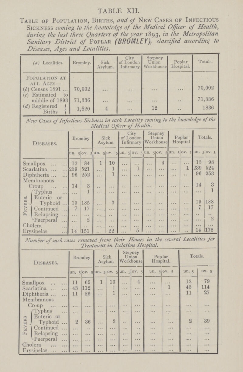 TABLE XII. Table of Population, Births, and of New Cases of Infectious Sickness coining to the knowledge of the Medical Officer of Health, during the last three Quarters of the year 1893, in the Metropolitan Sanitary District of Poplar (bromley), classified according to Diseases, Ages and Localities. (a) Localities. Bromley. Sick Asylum. City of London Infirmary Stepney Union Workhouse Poplar Hospital. Totals. Population at all Ages— (b) Census 1891 70,002 ... ... ... ... 70,002 (c) Estimated to middle of 1893 71,336 ... ... ... ... 71,336 (d) Registered Births 1,820 4 ... 12 ... 1836 New Cases of Infectious Sickness in each Locality coming to the knowledge of the Medical Officer of Hialth. Diseases. Bromley Sick Asylum City of London Infirmary Stepney Union Workhouse Poplar Hospital Totals. un. 5 ov. 5 un. 5 ov. 5 un. 5 ov. 5 un. 5 ov. 5 un. 5 OV. t un. 5 ov 5 Smallpox 19, 84 1 10 ... ... ... 4 ... ... 13 98 Scarlatina 939 521 ... 1 ... 1 ... ... ... 1 239 524 Diphtheria 96 252 ... 1 ... ... ... ... ... ... 96 253 Membranous Croup 14 3 ... ... ... ... ... ... ... ... 14 3 Fevers. Typhus ... 1 ... ... ... ... ... ... ... ... ... 1 Enteric or Typhoid 19 185 ... 3 ... ... ... ... ... ... 19 188 Continued 7 17 ... ... ... ... ... ... ... ... 7 17 Relapsing ... ... ......... ... ... ... ... ... ... ... ... ... Puerperal ... 2 ... ... ... ... ... ... ... ... ... 2 Cholera ... ... ... ... ... ... ... ... ... ... ... ... Erysipelas 14 151 ... 22 ... 5 ... ... ... ... 14 178 Number of such cases removed from their Homes in the several Localities for Treatment in Isolation Hospital. Diseases. Bromley Sick Asylum Stepney Union Workhouse Poplar Hospital. Totals. un. 5 ov. 5 un. 5 ov. 5 un. 5 ov. 5 un. 5 ov. 5 un. 5 ov. 5 Smallpox 11 65 1 10 ... 4 ... ... 12 79 Scarlatina 43 112 ... 1 ... ... ... 1 43 114 Diphtheria 11 26 ... 1 ... ... ... ... 11 27 Membranous Croup ... ... ... ... ... ... ... ... ... ... ! F evers Typhus ... ... ... ... ... ... ... ... ... ... Enteric or Typhoid 2 36 ... 3 ... ... ... ... 2 39 Continued ... ... ... ... ... ... ... ... ... ... Relapsing ... ... ... ... ... ... ... ... ... ... Puerperal ... ... ... ... ... ... ... ... ... ... Cholera ... ... ... ... ... ... ... ... ... ... Erysipelas ... ... ... ... ... ... ... ... ... ...