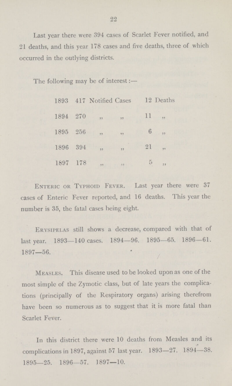 22 Last year there were 394 cases of Scarlet Fever notified, and 21 deaths, and this year 178 cases and five deaths, three of which occurred in the outlying districts. The following may be of interest:— /###]1893 417 Notified Cases 12 Deaths 1894 270 „ „ 11 „ 1895 256 „ „ 6 „ 1896 394 „ „ 21 „ 1697 178 „ „ 5 „ Enteric or Typhoid Fever. Last year there were 37 cases of Enteric Fever reported, and 16 deaths. This year the number is 35, the fatal cases being eight. Erysipelas still shows a decrease, compared with that of last year. 1893—140 cases. 1894—96. 1895—65. 1896—61. 1897—56. Measles. This disease used to be looked upon as one of the most simple of the Zymotic class, but of late years the complica tions (principally of the Respiratory organs) arising therefrom have been so numerous as to suggest that it is more fatal than Scarlet Fever. In this district there were 10 deaths from Measles and its complications in 1897, against 57 last year. 1893—27. 1894—38. 1895—25. 1896—57. 1897—10.