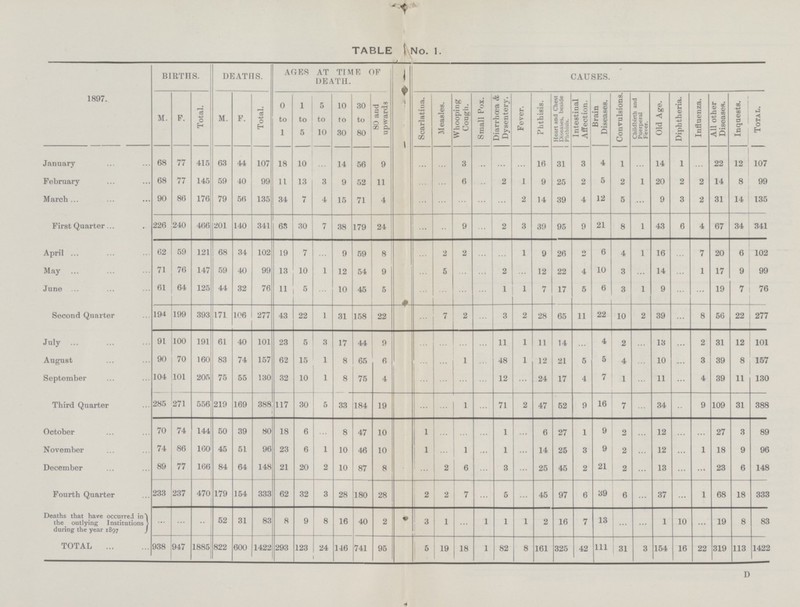 TABLE No. 1. 1897. BIRTHS. DEATHS. AGES AT TIME OF DEATH. CAUSES. M. F. Total. M. F. Total. 0 to 1 1 to 5 5 to 10 10 to 30 30 to 80 80 and upwards Scarlatina. Measles. Whooping Cough. Small Pox. Diarrhœa & Dysentery. Fever. Phthisis. Heart and Chest Diseases, beside Phthisis. Intestinal Affection. Brain Diseases. Convulsions. Childbirth and Puerperal Fever. Old Age. Diphtheria. Influenza. All other Diseases. Inquests. Total. January 68 77 415 63 44 107 18 10 ... 14 56 9 ... ... 3 ... ... ... 16 31 3 4 1 ... 14 1 ... 22 12 107 February 68 77 145 59 40 99 11 13 3 9 52 11 ... ... 6 ... 2 1 9 25 2 5 2 1 20 2 2 14 8 99 March 90 86 176 79 56 135 34 7 4 15 71 4 ... ... ... ... ... 2 14 39 4 12 5 ... 9 3 2 31 14 135 First Quarter 226 240 466 201 140 341 65 30 7 38 179 24 ... ... 9 ... 2 3 39 95 9 21 8 1 43 6 4 67 34 341 April 62 59 121 68 34 102 19 7 ... 9 59 8 ... 2 2 ... ... 1 9 26 2 6 4 1 16 ... 7 20 6 102 May 71 76 147 59 40 99 13 10 1 12 54 9 ... 5 ... ... 2 ... 12 22 4 10 3 ... 14 ... 1 17 9 99 June 61 64 125 44 32 76 11 5 ... 10 45 5 ... ... ... ... 1 1 7 17 5 6 3 1 9 ... ... 19 7 76 Second Quarter 194 199 393 171 106 277 43 22 1 31 158 22 ... 7 2 ... 3 2 28 65 11 22 10 2 39 ... 8 56 22 277 July 91 100 191 61 40 101 23 5 3 17 44 9 ... ... ... ... 11 1 11 14 ... 4 2 ... 13 ... 2 31 12 101 August 90 70 160 83 74 157 62 15 1 8 65 6 ... ... 1 ... 48 1 12 21 5 5 4 ... 10 ... 3 39 8 157 September 104 101 205 75 55 130 32 10 1 8 75 4 ... ... ... ... 12 ... 24 17 4 7 1 ... 11 ... 4 39 11 130 Third Quarter 285 271 556 219 169 388 117 30 5 33 184 19 ... ... 1 ... 71 2 47 52 9 16 7 ... 34 ... 9 109 31 388 October 70 74 144 50 39 80 18 6 ... 8 47 10 1 ... ... ... 1 ... 6 27 1 9 2 ... 12 ... ... 27 3 89 November 74 86 160 45 51 96 23 6 1 10 46 10 1 ... 1 ... 1 ... 14 25 3 9 2 ... 12 ... 1 18 9 96 December 89 77 166 84 64 148 21 20 2 10 87 8 ... 2 6 ... 3 ... 25 45 2 21 2 ... 13 ... ... 23 6 148 Fourth Quarter 233 237 470 179 154 333 62 32 3 28 180 28 2 2 7 ... 5 ... 45 97 6 39 6 ... 37 ... 1 68 18 333 Deaths that have occurred in the outlying Institutions during the year 1897 ... ... ... 52 31 83 8 9 8 16 40 2 3 1 ... 1 1 1 2 16 7 13 ... ... 1 10 ... 19 8 83 TOTAL 938 947 1885 822 600 1422 293 123 24 146 741 95 5 19 18 1 82 8 161 325 42 111 31 3 154 16 22 319 113 1422