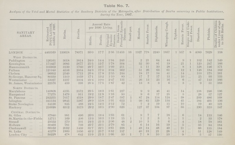 Table No. 7. Analysis of the Vital and Mortal Statistics of the. Sanitary Districts of the Metropolis, after Distribution of Deaths occurring in Public Institution*, during the Tear, 1897. SANITARY AREAS. Estimated POPULATION, middle of 1897. Births. Deaths. Annual Rate per 1000 Living. Deaths from Principal Zymotic Diseases. Small-pox. Measles. Scarlet Fever. Diphtheria. Whooping Cough. Typhus. Enteric Fever. Simple and Unde fined Fever. Diarrhœa. Phthisis. Deaths of Children under 1 year of age to 1000 Births. Births. Deaths. Principal Zymotic Diseases. LONDON 4463169 133618 78971 30•0 17•7 2•56 11453 16 1927 778 2240 1837 1 557 8 4089 7629 158 West Districts. Paddington 126161 3018 1814 24•0 14•4 1•94 243 ... 2 21 64 44 ... 9 1 102 142 149 Kensington 171427 3683 2677 21•5 15•7 1•78 304 ... 32 30 81 19 ... 21 1 120 247 166 Hammersmith 105959 3139 1760 29•7 16•7 1•99 211 ... 5 11 30 28 ... 8 1 128 146 171 Fulham 120040 4106 2034 34•3 17•0 3•04 362 ... 51 26 63 61 ... 12 1 148 184 162 Chelsea 96692 2549 1713 26•4 17•8 2•55 244 ... 18 17 54 41 ... 14 ... 100 175 161 St.George, Hanover Sq. 80330 1309 1059 17•1 13•2 1•10 89 ... 17 7 17 13 ... 10 ... 25 93 133 Westminster 53027 1237 1004 23•4 19•0 2•47 131 ... 26 13 23 16 ... 6 ... 47 143 166 St. James, Westminster 22576 459 393 20•4 37•5 1•87 42 ... 13 8 3 6 ... 3 ... 9 51 163 North Districts. Marylebone 140808 4135 2572 29•5 18•3 1•61 227 ... 9 9 46 41 ... 14 ... 108 246 136 Hampstead 77275 1479 911 19•2 11•8 1•16 90 ... 9 6 17 25 ... 5 ... 28 57 127 St. Pancras 242255 7017 4518 29•0 18•7 2•47 597 1 87 24 114 124 ... 38 ... 209 486 168 Islington 341134 9845 5387 28•9 15•8 1•91 653 1 99 61 129 134 ... 45 ... 184 491 136 Stoke Newington 34136 835 488 24•5 14•3 2•12 72 ... 7 12 19 15 ... 10 ... 19 40 121 Hackney 216698 6312 3573 29•2 16•5 2•90 626 ... 127 37 134 97 ... 35 ... 190 310 147 Central Districts. St. Giles 37840 981 696 26•0 18•4 1•63 61 ... 9 7 7 18 ... 6 ... 14 113 146 St.Martin-in-the-Fields 12711 169 206 13•3 16•3 1•19 15 1 1 2 3 5 ... 1 ... 2 33 178 Strand 23552 570 501 24•3 21•3 2•06 48 2 10 3 5 6 ... 4 ... 18 79 161 Holborn 30493 781 703 25•7 23•1 2•79 85 ... 6 14 16 19 ... 5 ... 35 84 184 Clerkenwell 66162 2092 1459 31•7 22•1 3•61 238 1 49 14 48 49 ... 11 ... 66 155 184 St. Luke 41279 1860 1056 45•2 25•7 3•82 157 40 13 21 28 ... 4 ... 51 128 149 London City 30228 478 642 15•9 21•3 1•66 50 1 7 8 10 10 ... 9 ... 5 57 130