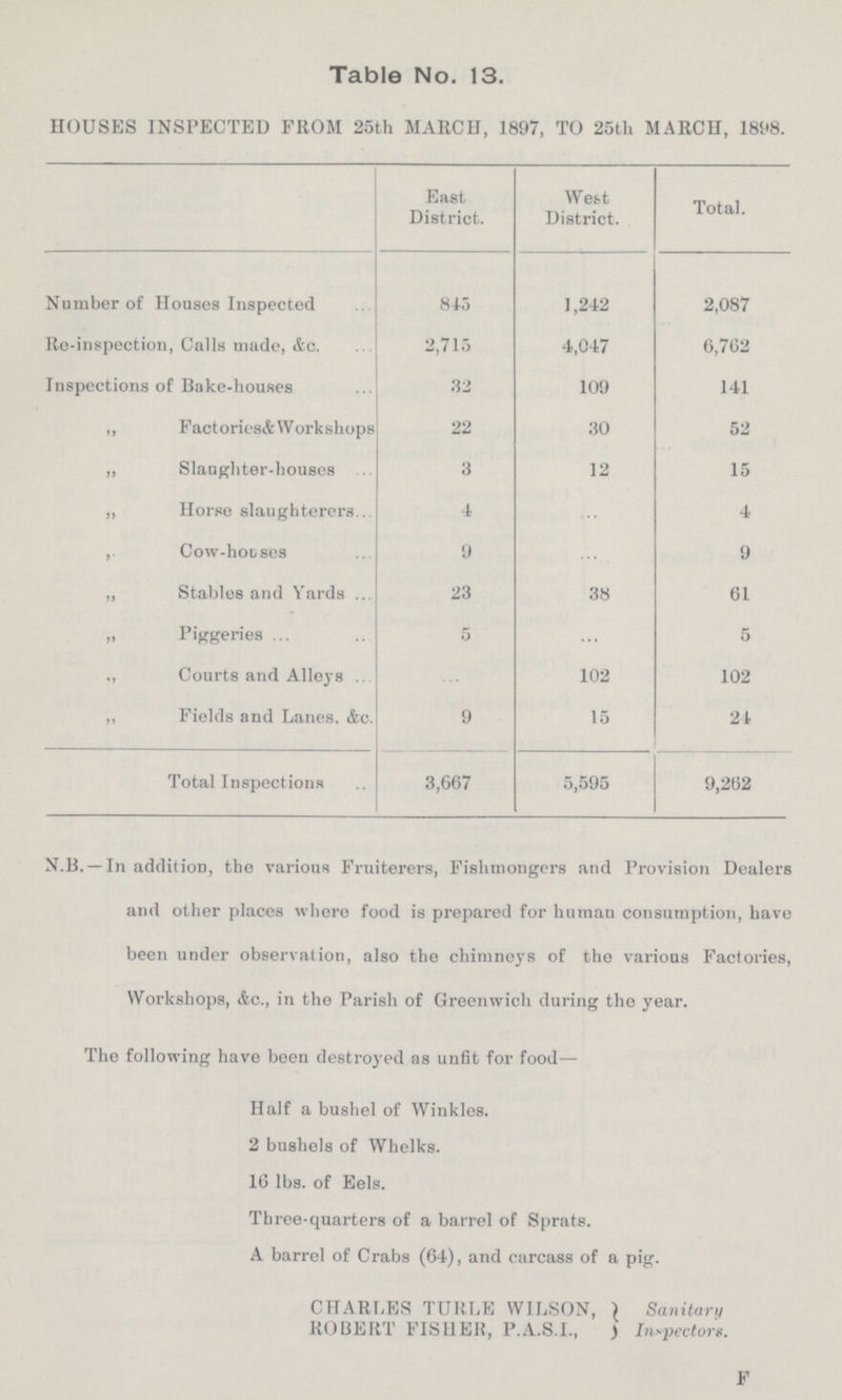 Table No. 13. HOUSES INSPECTED FROM 25th MARCH, 1897, TO 25th MARCH, 1898. East District. West District. Total. Number of Houses Inspected 845 1,242 2,087 Re-inspection, Calls made, &c. 2,715 4,047 6,762 Inspections of Bake-houses 32 109 141 „ Factories&Workshops 22 30 52 ,, Slaughter-houses 3 12 15 „ Horse slaughterers 4 ... 4 ,, Cow-houses 9 ... 9 „ Stables and Yards 23 38 61 „ Piggeries 5 ... 5 ., Courts and Alleys ... 102 102 „ Fields and Lanes. &c. 9 15 24 Total Inspections 3,667 5,595 9,262 N.B. —In addition, the various Fruiterers, Fishmongers and Provision Dealers and other places where food is prepared for human consumption, have been under observation, also the chimneys of tho various Factories, Workshops, Ac., in the Parish of Greenwich during the year. Tho following have been destroyed as unfit for food- Half a bushel of Winkles. 2 bushels of Whelks. 16 lbs. of Eels. Three-quarters of a barrel of Sprats. A barrel of Crabs (64), and carcass of a pig. CHARLES TURLE WILSON, Sanitary ROBERT FISHER, P.A.S.I., Inspectors. F