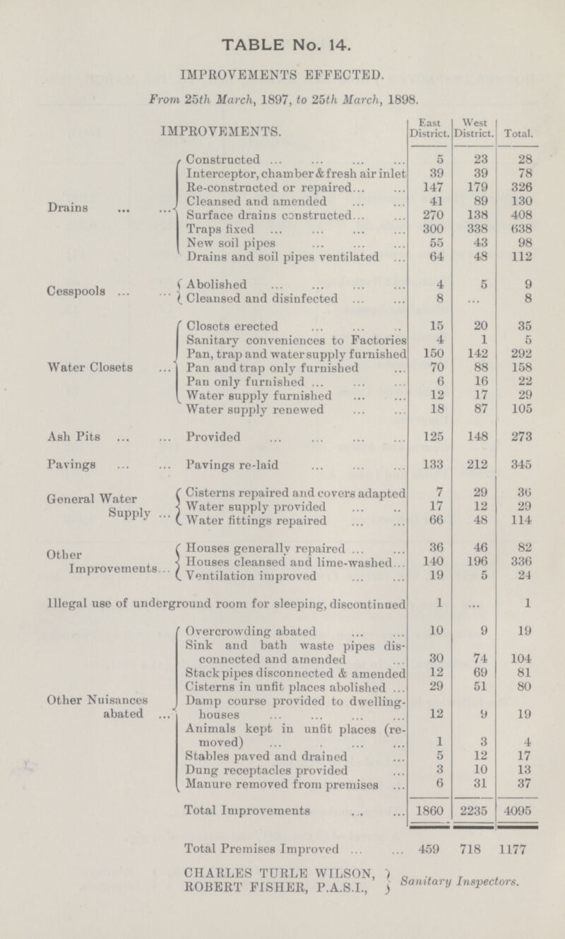 TABLE No. 14. IMPROVEMENTS EFFECTED. From 25th March, 1897, to 25th March, 1898. IMPROVEMENTS. East District. West District. Total. Drains Constructed 5 23 28 Interceptor, chamber&fresh air inlet 39 39 78 Re-constructed or repaired 147 179 326 Cleansed and amended 41 89 130 Surface drains constructed 270 138 408 Traps fixed 300 338 638 New soil pipes 55 43 98 Drains and soil pipes ventilated 64 48 112 Cesspools Abolished 4 5 9 Cleansed and disinfected 8 ... 8 Water Closets Closets erected 15 20 35 Sanitary conveniences to Factories 4 1 5 Pan, trap and water supply furnished 150 142 292 Pan and trap only furnished 70 88 158 Pan only furnished 6 16 22 Water supply furnished 12 17 29 Water supply renewed 18 87 105 Ash Pits Provided 125 148 273 Pavings Pavings re-laid 133 212 345 General Water Supply Cisterns repaired and covers adapted 7 29 36 Water supply provided 17 12 29 Water fittings repaired 66 48 114 Other Improvements Houses generally repaired 36 46 82 Houses cleansed and lime-washed 140 196 336 Ventilation improved 19 5 24 Illegal uso of underground room for sleeping, discontinued 1 ... 1 Other Nuisances abated Overcrowding abated 10 9 19 Sink and bath waste pipes dis connected and amended 30 74 104 Stack pipes disconnected & amended 12 69 81 Cisterns in unfit places abolished 29 51 80 Damp course provided to dwelling houses 12 9 19 Animals kept in unfit places (re moved) 1 3 4 Stables paved and drained 5 12 17 Dung receptacles provided 3 10 13 Manure removed from premises 6 31 37 Total Improvements 1860 2235 4095 Total Premises Improved 459 718 1177 charles turle wilson, robert fisher, p.a.s.i., Sanitary Inspectors.