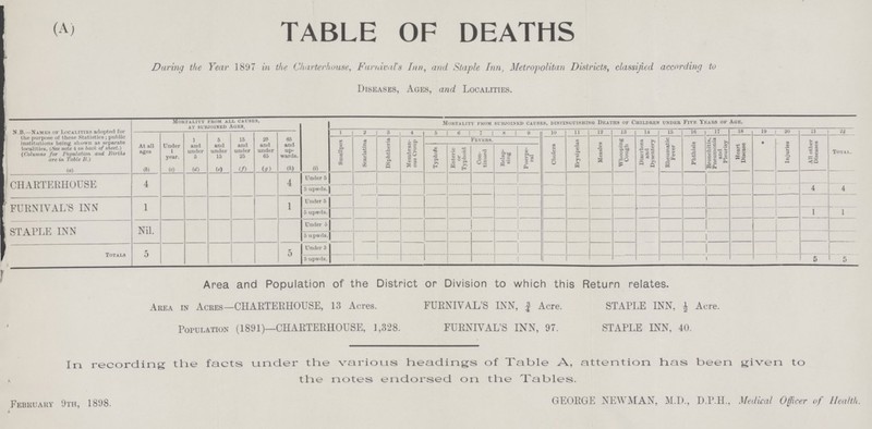 (A) TABLE OF DEATHS During the Year 1897 in the Charterhouse, Furnival's Inn, and Staple Inn, Metropolitan Districts, classified according to Diseases, Ages, and Localities. Mortality from all causes, at subjoined Ages. Mortality from subjoined causes, distinguishing Deaths or Children under Five Years of Age. N.B.—Names of Localities adopted for the purpose of these Statistics; public institutions being shown as separate localities, (See note 4 on back of sheet.) (Columns for Population and, Births are in Table B.) (a) 1 2 3 4 5 6 7 9 10 11 12 13 14 15 16 17 18 19 20 21 22 8 25 and under 65 (g) 65 and up wards. (h) 1 and under 5 (d) 5 and under 15 (e) 15 and under 25 Smallpox Scarlatina Diphtheria Membran ous Croup Fevers Erysipelas Whooping Cough Diarrhœa and Dysentery Rheumatic Fever Bronchitis, Pneumonia and Pleurisy All other Diseases Under 1 year. (c) Cholera Measles Phthisis Heart Disease * Injuries At all ages (b) Typhus Enteric or Typhoid Con tinued Relap sing Puerpe ral Total. (i) Under 5 4 CHARTERHOUSE 4 4 4 5 upwds. Under 5 FURNIVAL'S INN 1 1 5 upwds. 1 1 Under 5 STAPLE INN Nil. 5 upwds. i Under 5 5 5 Totals 5 5 5 upwds. Area and Population of the District or Division to which this Return relates. Area in Acres—CHARTERHOUSE, 13 Acres. FURNIVAL'S INN, ¾ Acre. STAPLE INN, ½ Acre. Population (1891)— CHARTERHOUSE, 1,328. FURNIVAL'S INN, 97. STAPLE INN, 40. In recording the facts under the various headings of Table A, attention has been given to the notes endorsed on the Tables. GEORGE NEWMAN, M.D., D.P.H., Medical Officer of Health February 9th, 1898.