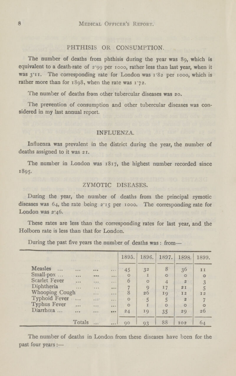 8 Medical Officer's Report. PHTHISIS OR CONSUMPTION. The number of deaths from phthisis during the year was 89, which is equivalent to a death-rate of 2.99 per 1000, rather less than last year, when it was 3.11. The corresponding rate for London was 1.82 per 1000, which is rather more than for 1898, when the rate was 1.72. The number of deaths from other tubercular diseases was 20. The prevention of consumption and other tubercular diseases was con sidered in my last annual report. INFLUENZA. Influenza was prevalent in the district during the year, the number of deaths assigned to it was 21. The number in London was 1817, the highest number recorded since 1895. ZYMOTIC DISEASES. During the year, the number of deaths from the principal zymotic diseases was 64, the rate being 2.15 per 1000. The corresponding rate for London was 2.46. These rates are less than the corresponding rates for last year, and the Holborn rate is less than that for London. During the past five years the number of deaths was: from— 1895. 1896. 1897. 1898. 1899. Measles 45 32 8 36 11 Small-pox 0 1 0 0 0 Scarlet Fever 6 0 4 2 3 Diphtheria 7 9 17 21 5 Whooping Cough 8 26 19 12 12 Typhoid Fever 0 5 5 2 7 Typhus Fever 0 1 0 0 0 Diarrhœa 24 19 35 29 26 Totals 90 93 88 102 64 The number of deaths in London from these diseases have been for the past four years:—