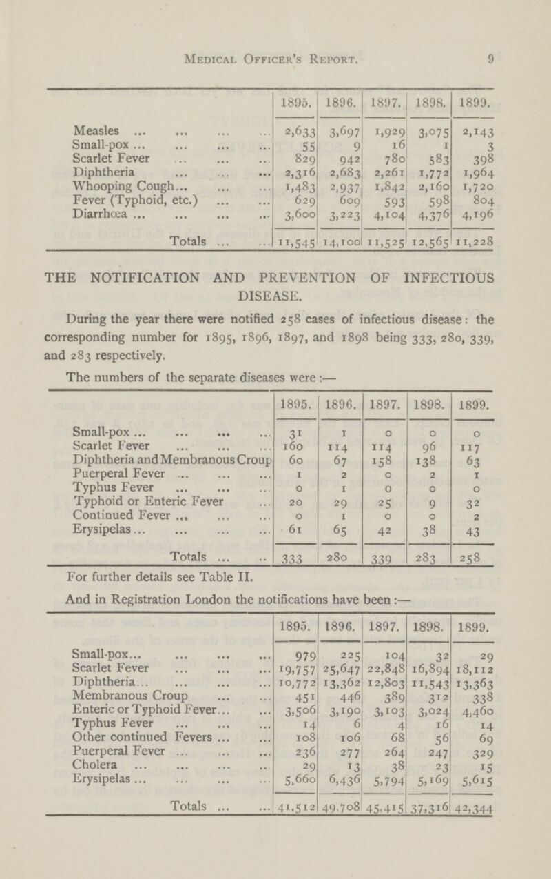 9 Medical Officer's Report. 1895. 1896. 1897. 1898. 1899. Measles 2,633 3,697 1,929 3,075 2,143 Small-pox 55 9 16 1 3 Scarlet Fever 829 942 780 583 398 Diphtheria 2,316 2,683 2,261 1,772 1,964 Whooping Cough 1.483 2,937 1,842 2,160 1,720 Fever (Typhoid, etc.) 629 609 593 598 804 Diarrhoea 3,600 3.223 4,104 4,376 4,196 Totals 11,545 14,100 11,525 12,565 11,228 THE NOTIFICATION AND PREVENTION OF INFECTIOUS DISEASE. During the year there were notified 258 cases of infectious disease: the corresponding number for 1895, 1896, 1897, and 1898 being 333, 280, 339, and 283 respectively. The numbers of the separate diseases were :— 1895. 1896. 1897. 1898. 1899. Small-pox 31 1 0 0 0 Scarlet Fever 160 114 114 96 117 Diphtheria and Membranous Croup 60 67 158 138 63 Puerperal Fever 1 2 0 2 1 Typhus Fever 0 1 0 0 0 Typhoid or Enteric Fever 20 29 25 9 32 Continued Fever 0 1 0 0 2 Erysipelas 61 65 42 38 43 Totals 333 280 339 283 258 For further details see Table II. And in Registration London the notifications have been :— 1895. 1896. 1897. 1898. 1899. Small-pox 979 225 104 32 29 Scarlet Fever 19,757 25,647 22,848 16,894 18,112 Diphtheria 10,772 13,362 12,803 11,543 13,363 Membranous Croup 451 446 389 312 338 Enteric or Typhoid Fever 3,506 3,103 3,024 4,460 Typhus Fever 14 6 4 16 14 Other continued Fevers 108 106 68 56 69 Puerperal Fever 236 277 264 247 329 Cholera 29 13 38 23 15 Erysipelas 5,660 6,436 5,794 5,169 5,615 Totals 41,512 49,708 45,1415 37,316 42,344