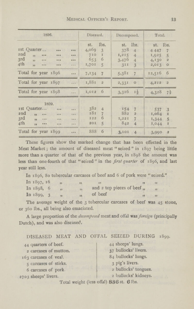 13 Medical Officer's Report. 1896. Diseased. Decomposed. Total. St. lbs. St. lbs. St. lbs. 1st Quarter 4,069 3 378 4 4 447 7 2nd ,, 7io 1 1.215 4 1,925 5 3rd ,, 653 6 3.476 4 4,130 2 4th 1,701 5 311 3 2,013 0 Total for year 1896 7,134 7 5,381 7 12,516 6 Total for year 1897 1,881 2 2,331 0 4,212 2 Total for year 1898 1,012 6 3,316 1½ 4,328 7½ 1899. 1st Quarter 382 4 154 7 537 3 2nd „ 181 7 882 2 1,064 1 3rd 122 6 1,221 7 1,344 5 4th 201 5 842 4 1,044 1 Total for year 1899 888 6 3,101 4 3,990 2 These figures show the marked change that has been effected in the Meat Market; the amount of diseased meat  seized  in 1897 being little more than a quarter of that of the previous year, in 1898 the amount was less than one-fourth of that seized in the first quarter of 1896, and last year still less. In 1896, 80 tubercular carcases of beef and 6 of pork were seized. In 1897, 16 „ „ „ „ „ In 1898, 6 „ „ and 2 top pieces of beef „ „ In 1899, 3 „ „ of beef „ „ The average weight of the 3 tubercular carcases of beef was 45 stone, or 360 lbs., all being also emaciated. A large proportion of the decomposed meat and offal was foreign (principally Dutch), and was also diseased. DISEASED MEAT AND OFFAL SEIZED DURING 1899. 44 quarters of beef. 44 sheeps' lungs. 2 carcases of mutton. 37 bullocks' livers. 163 carcases of veal. 84 bullocks' lungs. 5 carcases of stirks. 3 pig's livers. 6 carcases of pork. 2 bullocks' tongues. 2703 sheeps' livers. 2 bullocks' kidneys. Total weight (less offal) 886 st. 6 lbs.