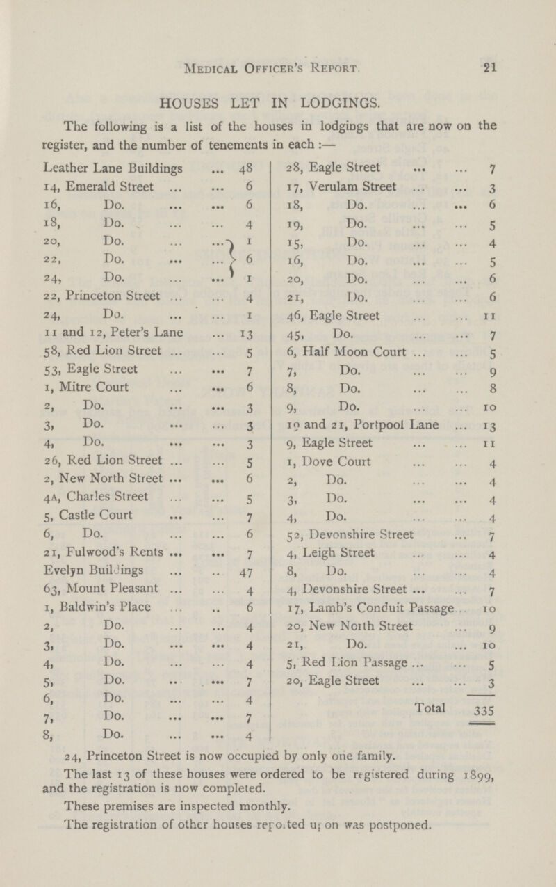 21 Medical Officer's Report. HOUSES LET IN LODGINGS. The following is a list of the houses in lodgings that are now on the register, and the number of tenements in each:— Leather Lane Buildings 48 28, Eagle Street 7 14, Emerald Street 6 17, Verulam Street 3 16, Do. 6 18, Do. 6 18, Do. 4 19, Do. 5 20, Do. 1 15. Do. 4 22, Do. 6 16, Do. 5 24, Do. 1 20, Do. 6 22, Princeton Street 4 21, Do. 6 24, Do. 1 46, Eagle Street 11 11 and 12, Peter's Lane 13 45, Do. 7 58, Red Lion Street 5 6, Half Moon Court 5 53, Eagle Street 7 7, Do. 9 1, Mitre Court 6 8, Do. 8 2, Do. 3 9, Do. 10 3, Do. 3 19 and 21, Portpool Lane 13 4, Do. 3 9, Eagle Street 11 26, Red Lion Street 5 1, Dove Court 4 2, New North Street 6 2, Do. 4 4A, Charles Street 5 3, Do. 4 5, Castle Court 7 4, Do. 4 6, Do. 6 52, Devonshire Street 7 21, Fulwood's Rents 7 4, Leigh Street 4 Evelyn Buildings 47 8, Do. 4 63, Mount Pleasant 4 4, Devonshire Street 7 1, Baldwin's Place 6 17, Lamb's Conduit Passage 10 2, Do. 4 20, New North Street 9 3, Do. 4 31, Do. 10 4, Do. 4 5, Red Lion Passage 5 5, Do. 7 20, Eagle Street 3 6, Do. 4 Total 335 7, Do. 7 8, Do. 4 24, Princeton Street is now occupied by only one family. The last 13 of these houses were ordered to be registered during 1899, and the registration is now completed. These premises are inspected monthly. The registration of other houses repo.ted u; on was postponed.