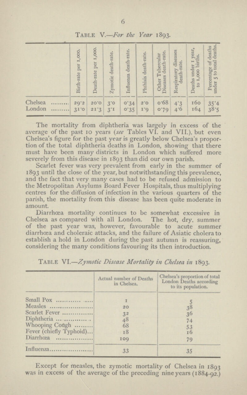 6 Table V.—For the Year 1893. Birth-rate per 1,000. Death-rate per 1,000. Zymotic death-rate. Influenza death-rate. Phthisis death-rate. Other Tubercular Diseases death-rate. Respiratory diseases death-rate. Deaths under I year, to 1,000 births. Percentage of deaths under 5 to total deaths. Chelsea 29.2 20.0 3.0 0.34 2.0 0.68 4.3 160 35.4 London 31.0 21.3 3.1 0.35 1.9 0.79 4.6 164 38.5 The mortality from diphtheria was largely in excess of the average of the past 10 years (see Tables VI. and VII.), but even Chelsea's figure for the past year is greatly below Chelsea's propor tion of the total diphtheria deaths in London, showing that there must have been many districts in London which suffered more severely from this disease in 1893 than did our own parish. Scarlet fever was very prevalent from early in the summer of 1893 until the close of the year, but notwithstanding this prevalence, and the fact that very many cases had to be refused admission to the Metropolitan Asylums Board Fever Hospitals, thus multiplying centres for the diffusion of infection in the various quarters of the parish, the mortality from this disease has been quite moderate in amount. Diarrhoea mortality continues to be somewhat excessive in Chelsea as compared with all London. The hot, dry, summer of the past year was, however, favourable to acute summer diarrhoea and choleraic attacks, and the failure of Asiatic cholera to establish a hold in London during the past autumn is reassuring, considering the many conditions favouring its then introduction. Except for measles, the zymotic mortality of Chelsea in 1893 was in excess of the average of the preceding nine years (1884-92.) Table VI.—Zymotic Disease Mortality in Chelsea in 1893. Actual number of Deaths in Chelsea. Chelsea's proportion of total London Deaths according to its population. Small Pox 1 5 Measles 20 38 Scadet Fever 32 36 Diphtheria 48 74 Whooping Cough 68 53 Fever (chiefly Typhoid) 18 16 Diarrhœa 109 79 Influenza 33 35