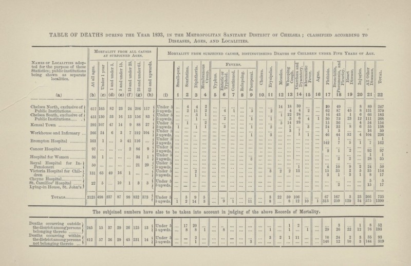 TABLE OF DEATHS durimg the Year 1893, in the Metropolitan Sanitary District of Chelsea; classified according to Diseases, Ages, and Localities. Names of Localities adop ted for the purpose of these Statistics; public institutions being shown as separate localities. Mortality from all causes at subjoined ages. Mortality from subjoined causes, distinguishing Deaths ok Children under Five Years of Age. At all ages. Under 1 year 1 and under 5. 5 and under 15. 15and under 25. 25 and under 65. 65 and upwards. Small-pox. Scarlatina. Diphtheria. Membranous Croup. Fevers. Cholera. Erysipelas. Measles. Whooping Cough. Diarrhoea and Dysentery. Kheumatic Fever. Ague. Phthisis. Bronchitis, Pneumonia, and Pleurisy. Heart ' Disease. [ Injuries. i All Other Diseases. | Total. Typhus. Enteric or Typhoid. Continued. Relapsing. Puerperal. (a) (b) (c) (d) (e) (f) (g) (h) (i) 1 2 3 4 5 6 7 8 9 10 11 12 13 14 15 16 17 18 19 20 21 22 Chelsea North, exclusive of Public Institutions 617 165 82 23 24 206 117 Under 5 5 upwds. ... 4 4 2 ... ... ... ... ... ... 14 18 39 ... ... 20 49 ... 8 89 247 ... 2 11 2 ... 4 1 ... 5 ... 2 ... 4 4 2 ... 62 87 45 8 131 370 ... ... 3 1 ... ... ... ... ... ... ... 1 22 24 ... ... 16 43 1 6 66 183 Chelsea South, exclusive of Public Institutions 451 130 53 16 13 156 83 Under 5 5 upwds. ... ... 1 ... ... 2 ... ... 1 ... 1 ... 3 6 4 1 30 73 23 12 111 268 ... 1 ... 2 ... ... ... ... ... ... ... 5 14 23 ... ... 15 36 ... 4 D4 154 Kensal Town 292 107 47 14 9 88 27 Under 5 5 upwds. ... ... 1 1 ... 3 ... ... 1 ... 2 ... 1 ... 3 ... 24 32 8 6 55 138 1 ... ... ... ... ... ... ... ... ... ... ... 3 7 ... ... 1 3 ... ... 16 30 Workhouse and Infirmary 266 24 6 3 7 122 104 Under 5 5 upwds. ... ... ... ... ... ... ... ... 1 ... 3 ... ... 1 1 ... 46 44 32 4 104 236 ... ... ... ... ... ... ... ... ... ... ... ... ... ... ... ... ... 1 ... ... ... 1 Brompton Hospital 163 1 ... 5 41 116 ... Under 5 5 upwds. ... ... ... ... ... ... ... ... ... ... ... ... ... ... ... ... 142 7 5 1 7 162 ... ... ... ... ... ... ... ... ... ... ... ... ... ... ... ... ... ... ... ... ... ... Cancer Hospital 97 ... ... ... 2 86 9 Under 5 5 upwds. ... ... ... ... ... ... ... ... ... ... ... ... ... ... ... ... 2 1 2 ... 92 97 ... ... ... ... ... ... ... ... ... ... ... ... ... ... ... ... ... ... ... ... 1 1 Hospital for Women 36 1 ... ... ... 34 1 Under 5 5 upwds. ... ... ... ... ... ... ... ... 3 ... ... ... ... ... ... ... ... 2 2 ... 28 35 ... ... ... ... ... ... ... ... ... ... ... ... ... ... ... ... ... ... ... ... ... ... Royal Hospital for In Pensioners 50 ... ... ... ... 21 29 Under 5 5 upwds. ... ... ... ... ... ... ... ... ... ... ... ... ... 1 ... ... 4 10 9 2 24 50 ... ... ... ... ... ... ... ... ... ... 3 2 ... 13 ... ... 15 35 2 5 35 114 Victoria Hospital for Chil¬ dren 131 65 49 16 1 ... ... Under 5 5 upwds. ... ... ... ... ... ... ... ... ... ... ... ... 2 ... ... ... 3 1 3 1 8 17 ... ... 1 ... ... ... ... ... ... ... ... ... ... ... ... ... ... ... ... ... 5 6 Cheyne Hospital St. Camillos' Hospital Lying-in House, St. John's 22 5 ... 10 1 3 3 Under 5 5 upwds. ... ... ... ... ... ... ... ... ... ... ... ... ... ... ... ... ... ... ... ... 5 17 ... ... ... ... ... ... ... ... ... ... ... ... ... ... ... ... ... 2 ... Totals 2125 498 237 87 98 832 373 Under 5 5 upwds. ... 5 9 5 ... ... ... ... ... ... 3 22 59 106 ... ... 67 167 3 23 266 735 1 2 14 3 ... 9 1 ... 11 ... 8 ... 8 12 10 1 313 259 129 34 575 1390 The subjoined numbers have also to be taken into acoonnt in judging of the abo*e Records of Mortality. Deaths occurring outside the district among'persons belonging thereto 245 15 37 29 26 125 13 Under 5 5 upwds. ... 17 20 ... ... ... ... ... ... ... ... ... 1 2 ... ... ... 3 ... 1 8 52 ... 8 8 1 ... 8 ... ... ... ... 1 ... 1 ... 1 ... 29 26 11 12 76 193 ... ... 2 ... ... ... ... ... ... ... 3 2 1 11 ... ... 10 24 2 3 35 93 the district among persons notbeloneinsrthereto 412 57 36 29 45 231 14 Under 5 5 upwds ... ... 1 ... ... ... ... ... 3 ... ... ... ... ... ... ... 146 12 10 3 144 319