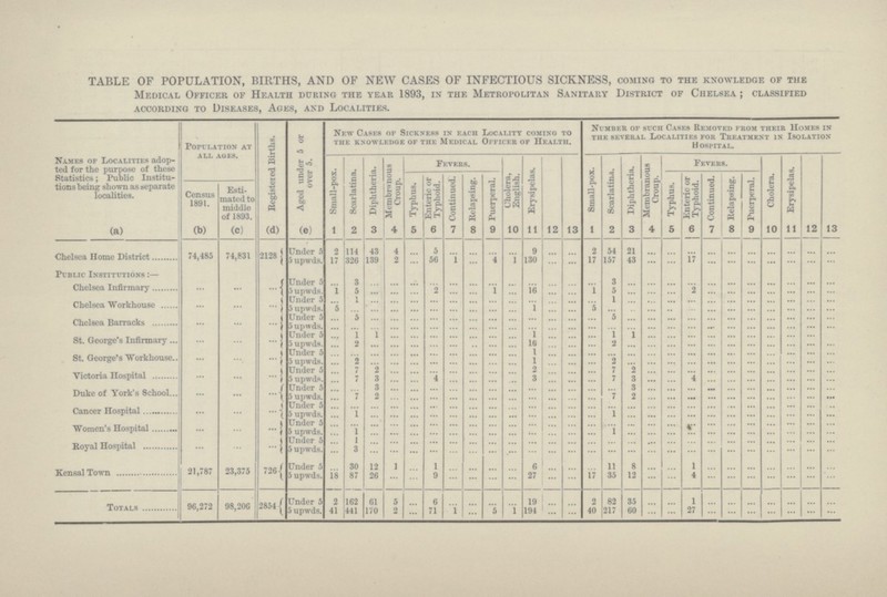 TABLE OF POPULATION, BIRTHS, AND OF NEW CASES OF INFECTIOUS SICKNESS, coming to the knowledge of the Medical Officer of Health during the year 1893, in the Metropolitan Sanitary District of Chelsea; classified according to diseases, ages, and localities. Names ok Localities adop ted for the purpose of these Statistics; Public Institu tions being shown as separate localities. Population at all ages. Registeied Births. Aged under 5 or over 5. New Cases of Sickness in each Locality coming to the knowledge of the medical officer of health. Numbek of such Cases Removed fbom theib Homes in the seveeal Localities foe Tbeatment in Isolation H ospital. Small-pox. Scarlatina. Diphtheria. Membrnnous Croup. Typhus. Ff.vf.es. Cholera, English. Erysipelas. Small-pox. Scarlatina. Diphtheria. Membranous Croup. Typhus. Fevers. Puerperal. Cholera. Erysipelas. Census 1891. Esti mated to middle of 1893. Enteric or Typhoid. Continued. Relapsing. Puerperal. Enteric or Typhoid. Continued. Relapsing. (a) (b) (c) (d) (e) 1 2 3 4 5 6 7 8 9 10 11 12 13 1 2 3 4 5 6 7 8 9 10 11 12 13 Chelsea Home District 74,485 74,831 2128 Under 5 5 upwds. 0 114 43 4 ... 5 ... ... ... ... 9 ... ... 2 54 21 ... ... ... ... ... ... ... ... ... ... 17 32(3 139 2 56 1 ... 1 1 130 ... ... 17 157 43 ... ... 17 ... ... ... ... ... ... ... Chelsea Infirmary ... ... ... Under 5 5 upwds. ... 3 ... ... ... ... ... ... ... ... ... ... ... ... 3 ... ... ... ... ... ... ... ... ... ... ... .1 5 ... ... ... 2 ... ... 1 ... 10 ... ... 1 5 ... ... ... 2 ... ... ... ... ... ... ... Chelsea Workhouse ... ... ... Under 5 5 upwds. ... 1 ... ... ... ... ... ... ... ... ... ... ... ... 1 ... ... ... ... ... ... ... ... ... ... ... 5 ... ... ... ... ... ... ... ... ... 1 ... ... 5 ... ... ... ... ... ... ... ... ... ... ... ... Chelsea Barracks ... ... ... Under 5 5 upwds. ... 5 ... ... ... ... ... ... ... ... ... ... ... ... 5 ... ... ... ... ... ... ... ... ... ... ... ... ... ... ... ... ... ... ... ... ... ... ... ... ... ... ... ... ... ... ... ... ... ... ... ... ... St. George's Infirmary ... ... ... Under 5 5 upwds ... 1 1 ... ... ... ... ... ... ... 1 ... ... ... 1 1 ... ... ... ... ... ... ... ... ... ... ... 2 ... ... ... ... ... ... ... ... l6 ... ... ... 2 ... ... ... ... ... ... ... ... ... ... ... St. George's Workhouse ... ... ... Under 5 5upwds. ... ... ... ... ... ... ... ... ... ... 1 ... ... ... ... ... ... ... ... ... ... ... ... ... ... ... ... 2 ... ... ... ... ... ... ... ... 1 ... ... ... 2 ... ... ... ... Victoria Hospital ... ... ... Under 5 5 upwds. ... 7 2 ... ... ... ... ... ... ... 2 ... ... ... 7 2 ... ... ... ... ... ... ... ... ... ... ... 7 3 ... ... 4 ... ... ... ...... 3 ... ... ... 7 3 ... ... 4 ... ... ... ... ... ... ... Duke of York's School ... ... ... Under 5 5 upwds. ... ... 3 ... ... ... ... ... ... ... ... ... ... ... ... 3 ... ... ... ... ... ... ... ... ... ... ... 7 2 ... ... ... ... ... ... ... ... ... ... ... 7 2 ... ... ... ... ... ... ... ... ... ... Cancer Hospital ... ... ... Under 5 5 upwds. ... ... ... ... ... ... ... ... ... ... ... ... ... ... ... ... ... ... ... ... ... ... ... ... ... ... ... 1 ... ... ... ... ... ... ... ... ... ... ... ... 1 ... ... ... ... ... ... ... ... ... ... ... Women's Hospital ... ... ... Under 5 5 upwds. ... ... ... ... ... ... ... ... ... ... ... ... ... ... ... ... ... ... ... ... ... ... ... ... ... ... ... 1 ... ... ... ... ... ... ... ... ... ... ... ... 1 ... ... ... ... ... ... ... ... ... ... ... Royal Hospital ... ... ... Under 5 5 upwds. ... 1 ... ... ... ... ... ... ... ... ... ... ... ... ... ... ... ... ... ... ... ... ... ... ... ... ... 3 ... ... ... ... ... ... ... ... ... ... ... ... ... ... ... ... ... ... ... ... ... ... ... ... KensalTown 21,787 23,375 7261 Under 5 5 upwds. ... 30 12 1 ... 1 ... ... ... ... 6 ... ... ... 11 8 ... ... 1 ... ... ... ... ... ... ... 18 87 26 ... ... 9 ... ... ... ... 27 ... ... 17 35 12 ... ... 4 ... ... ... ... ... ... ... Totals 96,272 98,206 2854 Under 5 5 upwds. 2 162 61 5 ... 6 ... ... ... ... 19 ... ... 2 82 35 ... ... 1 ... ... ... ... ... ... ... 41 441 170 2 71 1 5 1 194 ... 40 217 60 ... ... 27 ... ... ... ... ... ... ...