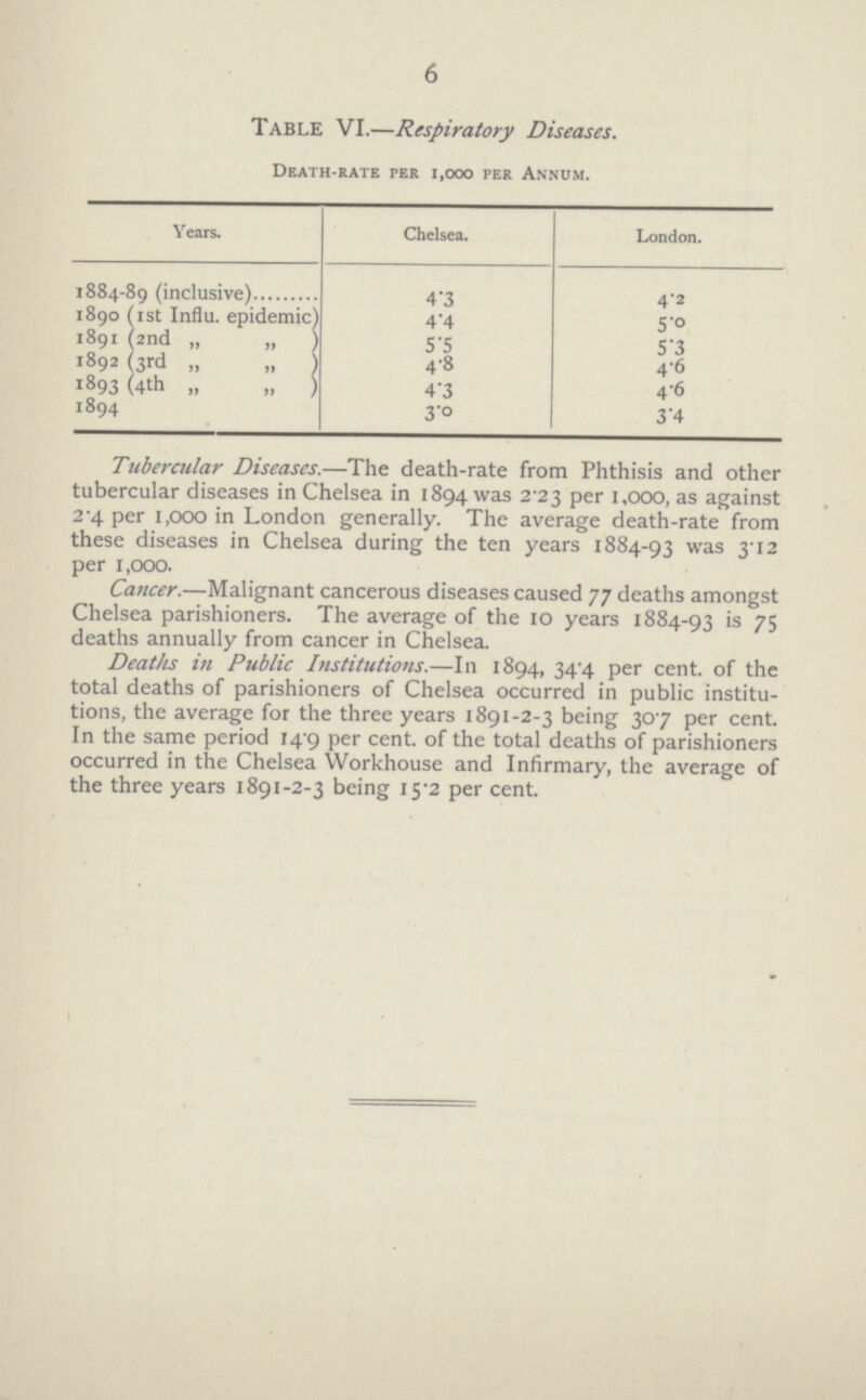 6 Table VI.—Respiratory Diseases. Death-rate per 1,000 per Annum. Years. Chelsea. London. 1884-89 (inclusive) 4.3 4.2 1890 (1st Influ. epidemic) 4.4 5.0 1891 (2nd „ „ ) 5.5 5.3 1892 (3rd „ „ ) 4.8 4.6 1893 (4th „ „ ) 4.3 4.6 1894 3.0 3.4 Tubercular Diseases.—The death-rate from Phthisis and other tubercular diseases in Chelsea in 1894 was 2.23 per 1,000, as against 2.4 per 1,000 in London generally. The average death-rate from these diseases in Chelsea during the ten years 1884-93 was 3.12 per 1,000. Cancer.—Malignant cancerous diseases caused 77 deaths amongst Chelsea parishioners. The average of the 10 years 1884-93 75 deaths annually from cancer in Chelsea. Deaths in Public Institutions.—In 1894, 344 per cent, of the total deaths of parishioners of Chelsea occurred in public institu tions, the average for the three years 1891-2-3 being 307 per cent. In the same period 14.9 per cent, of the total deaths of parishioners occurred in the Chelsea Workhouse and Infirmary, the average of the three years 1891-2-3 being 15.2 per cent.
