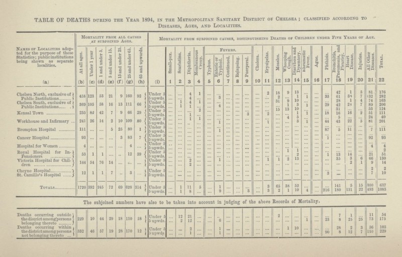 TABLE OF DEATHS during the Year 1894, in the Metropolitan Sanitary District of Chelsea ; classified according to Diseases, Ages, and Localities. Mortality from all causes at subjoined Ages. Mortality from subjoined causes, distinguishing Deaths of Children under Five Tl ears of Age. Names of Localities adop ted for the purpose of these Statistics; public institutions being shown as separate localities. At all ages. Under 1 year 1 and under 5. 5 and under 15. 15 and under 25. 25 and under 65. 65 and upwards. Small-pox. Scarlatina. Diphtheria. Membranous Croup. Fevers. Cholera. Erysipelas. Measles. Whooping Cough. . Diarrhœa and Dysentery. Rheumatic Fever. | Ague. Phthisis. Bronchitis, Pneumonia, and Pleurisy. Heart Disease. Injuries. All Other Diseases. | Total. Typhus. Enteric or Typhoid. Continued. Relapsing. Puerperal. (a) (b) (c) (d) (e) (f) (g) (h) (i) 1 2 3 4 5 6 7 8 9 10 11 12 13 1 4 15 16 17 18 19 20 21 22 Chelsea North, exclusive of Public Institutions Under 5 ... ... 4 1 ... ... ... ... ... ... 2 18 9 13 ... ... ... 42 1 5 81 176 458 123 53 21 9 160 92 5 upwds ... ... 4 ... ... 3 ... ... ... ... ... 2 ... 1 1 ... 33 61 35 7 132 282 Under 5 ... 1 4 1 ... ... ... ... ... ... ... 31 9 10 ... ... ... 28 1 4 74 163 Public Institutions 369 105 58 16 13 111 66 5 upwds. ... 1 1 ... ... 4 ... ... ... ... ... ... 1 3 1 ... 29 42 28 7 89 206 Under 5 ... ... ... 2 ... ... ... ... ... ... ... 15 13 10 ... ... ... 31 ... ... 53 124 Kensal Town 235 82 42 7 9 66 29 5 upwds. ... ... 1 ... ... ... ... ... 3 ... 2 ... ... 1 1 ... 18 16 16 2 51 111 Under 5 ... ... 1 1 ... ... ... ... ... ... ... ... 4 5 ... ... ... 5 ... ... 24 40 Workhouse and Infirmary 241 26 14 10 109 80 5 upwds. ... ... ... ... ... 1 ... ... ... ... 1 ... ... 3 1 ... 44 43 22 5 81 201 111 ... ... 5 25 80 1 Under 5 ... ... ... ... ... ... ... ... ... ... ... ... ... ... ... ... ... ... ... ... ... ... Brompton Hospital 5 upwds. ... ... ... ... ... 1 ... ... ... ... ... ... ... ... ... ... 87 5 11 ... 7 111 Under 5 ... ... ... ... ... ... ... ... ... ... ... ... ... ... ... ... ... ... ... ... ... ... Cancer Hospital 93 ... ... ... 3 83 7 5 upwds. ... ... ... ... ... ... ... ... ... ... ... ... ... ... ... ... 1 ... ... ... 92 93 Under 5 ... ... ... ... ... ... ... ... ... ... ... ... ... ... ... ... ... ... ... ... ... ... Hospital for Women 4 ... ... ... ... 4 ... 5 upwds. ... ... ... ... ... ... ... ... ... ... ... ... ... ... ... ... ... ... ... ... 4 4 Royal Hospital for In Pensioner Under 5 ... ... ... ... ... ... ... ... ... ... ... ... 1 1 ... ... ... ... ... ... ... 2 53 1 1 ... .. 12 39 5 upwds. ... ... ... ... ... ... ... ... ... ... ... ... ... 2 ... ... 1 13 14 ... 21 51 Under 5 ... ... ••• ... ... 1 ... ... ... ... 1 1 2 13 ... ... ... 35 3 6 66 130 Victoria Hospital for Chil¬ dren 144 54 76 14 ... ... ... 5 upwds. ... ... 2 ... ... ... ... ... ... ... ... ... ... ... ... ... ... ... 2 1 9 14 Cheyne Hospital Under 5 ... ... 2 ... ... ... ... ... ... ... ... ... ... ... ... ... ... ... ... ... 2 2 St. Camillo's Hospital 12 1 1 7 .. 3 ... 5 upwds. ... ... ... ... ... ... ... ... ... ... ... ... ... ... ... ... 3 ... ... ... 7 10 1720 392 245 72 69 628 314 Under 5 ... 1 11 5 ... 1 ... ... ... ... 3 65 38 52 ... ... ... 141 5 15 300 637 Totals 5 upwds. ... 1 8 ... ... 9 ... ... 3 ... 3 2 1 10 4 ... 216 180 131 22 493 1083 The subjoined numbers have also to be taken into account in judging of the abo?e Records of Mortality. Deaths occurring outside the district among' persons Under 5 ... ... ... ... ... ... ... ... ... ... 2 ... ... ... ... ... 7 1 ... 11 54 229 10 44 29 18 110 18 5 upwds. ... 2 12 ... ... 6 ... ... ... ... ... ... ... ... 1 ... 23 8 25 25 73 175 Deaths occurring within the district among persons not belonging thereto Under 5 ... ... 2 ... ... 1 ... ... ... ... ... ... 1 10 ... ... ... 28 2 3 56 103 332 46 57 19 28 170 12 5 upwds ... ... 1 ... ... ... 1 ... ... ... ... ... ... ... ... ... ... 90 8 12 7 110 229