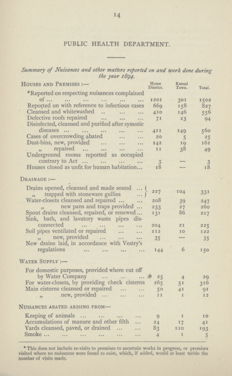 14 PUBLIC HEALTH DEPARTMENT. Summary of Nuisances and other matters reported on and work done during the year 1894. Houses and Premises:— Home District. Kensal Town. Total. * Reported on respecting nuisances complained of 120i 301 1502 Reported on with reference to infectious cases 669 158 827 Cleansed and whitewashed 410 146 556 Defective roofs repaired 71 23 94 Disinfected, cleansed and purified after zymotic diseases 411 149 560 Cases of overcrowding abated 20 5 25 Dust-bins, new, provided 142 19 161 „ repaired 11 38 49 Underground rooms reported as occupied contrary to Act 3 — 3 Houses closed as unfit for human habitation 18 — 18 Drainage:— Drains opened, cleansed and made sound 227 104 331 „ trapped with stoneware gullies Water-closets cleansed and repaired 208 39 247 „ new pans and traps provided 233 27 260 Spout drains cleansed, repaired, or renewed 131 86 217 Sink, bath, and lavatory waste pipes dis connected 204 21 225 Soil pipes ventilated or repaired 112 10 122 „ new, provided 35 — 35 New drains laid, in accordance with Vestry's regulations 144 6 150 Water Supply:— For domestic purposes, provided where cut off by Water Company 25 4 29 For water-closets, by providing check cisterns 265 51 316 Main cisterns cleansed or repaired 50 41 91 „ new, provided 11 1 12 Nuisances abated arising from— Keeping of animals 9 1 10 Accumulations of manure and other filth 24 17 41 Yards cleansed, paved, or drained 83 110 193 Smoke 4 1 5 * This does not include re-visits to premises to ascertain works in progress, or premises visited where no nuisances were found to exist, which, if added, would at least treble the number of visits made.