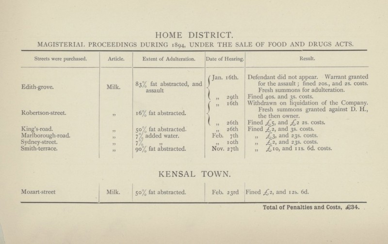 HOME DISTRICT. MAGISTERIAL PROCEEDINGS DURING 1894, UNDER THE SALE OF FOOD AND DRUGS ACTS. Streets were purchased. Article. Extent of Adulteration. Date of Hearing. Result. Edith-grove. Milk. 83% fat abstracted, and assault Jan. 16th. Defendant did not appear. Warrant granted for the assault; fined 20s., and 2s. costs. Fresh summons for adulteration. ,, 29th Fined 40s. and 3s. costs. ,, 16th Withdrawn on liquidation of the Company. Robertson-street. ,, 16% fat abstracted. Fresh summons granted against D. H., the then owner. ,, 26th Fined £5, and £2 2s. costs. King's-road. ,, 50% fat abstracted. „ 26th Fined £2, and 3s. costs. Marl borough-road. ,, 7% added water. Feb. 7th ,, £3, and 23s. costs. Sydney-street. ,, 7% ,, „ 10th ,, £2, and 23s costs. Smith-terrace. ,, 90% fat abstracted. Nov. 27th ,, £10, and 11s. 6d. costs. KENSAL TOWN. Mozart-street Milk. 50% fat abstracted. Feb. 23rd Fined £2, and 12s. 6d. Total of Penalties and Costs, £34.
