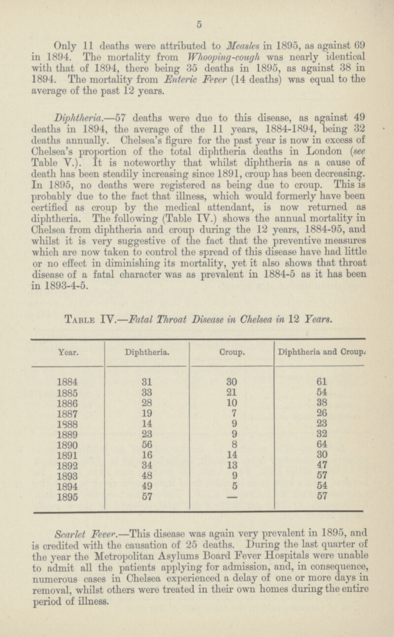 5 Only 11 deaths were attributed to Measles in 1895, as against 69 in 1894. The mortality from Whooping-cough was nearly identical with that of 1894, there being 35 deaths in 1895, as against 38 in 1894. The mortality from Enteric Fever (14 deaths) was equal to the average of the past 12 years. Diphtheria.—57 deaths were due to this disease, as against 49 deaths in 1894, the average of the 11 years, 1884-1894, being 32 deaths annually. Chelsea's figure for the past year is now in excess of Chelsea's proportion of the total diphtheria deaths in London (see Table V.). It is noteworthy that whilst diphtheria as a cause of death has been steadily increasing since 1891, croup has been decreasing. In 1895, no deaths were registered as being due to croup. This is probably due to the fact that illness, which would formerly have been certified as croup by the medical attendant, is now returned as diphtheria. The following (Table IV.) shows the annual mortality in Chelsea from diphtheria and croup during the 12 years, 1884-95, and whilst it is very suggestive of the fact that the preventive measures which are now taken to control the spread of this disease have had little or no effect in diminishing its mortality, yet it also shows that throat disease of a fatal character was as prevalent in 1884-5 as it has been in 1893-4-5. Table IV.—Fatal Throat Disease in Chelsea in 12 Years. Year. Diphtheria. Croup. Diphtheria and Croup. 1884 31 30 61 1885 33 21 54 1886 28 10 38 1887 19 7 26 1888 14 9 23 1889 23 9 32 1890 56 8 64 1891 16 14 30 1892 34 13 47 1893 48 9 57 1894 49 5 54 1895 57 — 57 Scarlet Fever.—This disease was again very prevalent in 1895, and is credited with the causation of 25 deaths. During the last quarter oi the year the Metropolitan Asylums Board Fever Hospitals were unable to admit all the patients applying for admission, and, in consequence numerous cases in Chelsea experienced a delay of one or more days in removal, whilst others were treated in their own homes during the entire period of illness.