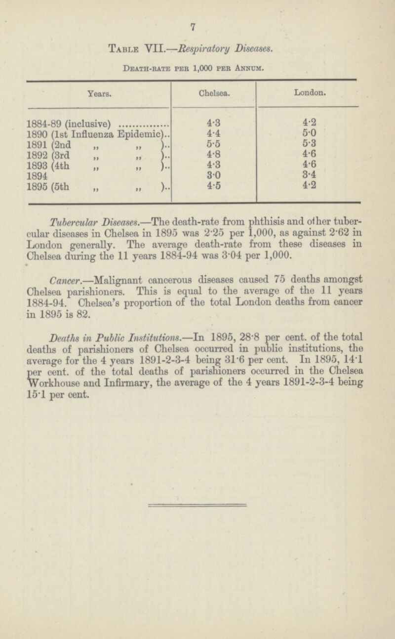 7 Table VII.—Respiratory Diseases. Death-rate per 1,000 per Annum. Years. Chelsea. London. 1884-89 (inclusive) 4.3 4.2 1890 (1st Influenza Epidemic) 4.4 5.0 1891 (2nd „ „ ) 5.5 5.3 1892 (3rd „ „ ) 4.8 4.6 1893 (4th „ „ ) 4.3 4.6 1894 3.0 3.4 1895 (5th „ „ ) 4.5 4.2 Tubercular Diseases.—The death-rate from phthisis and other tuber cular diseases in Chelsea in 1895 was 2.25 per 1,000, as against 2.62 in London generally. The average death-rate from these diseases in Chelsea during the 11 years 1884-94 was 3.04 per 1,000. Cancer.—Malignant cancerous diseases caused 75 deaths amongst Chelsea parishioners. This is equal to the average of the 11 years 1884-94. Chelsea's proportion of the total London deaths from cancer in 1895 is 82. Deaths in Public Institutions.—In 1895, 28.8 per cent, of the total deaths of parishioners of Chelsea occurred in public institutions, the average for the 4 years 1891-2-3-4 being 31.6 per cent. In 1895, 14.1 per cent, of the total deaths of parishioners occurred in the Chelsea Workhouse and Infirmary, the average of the 4 years 1891-2-3-4 being 15.1 per cent.