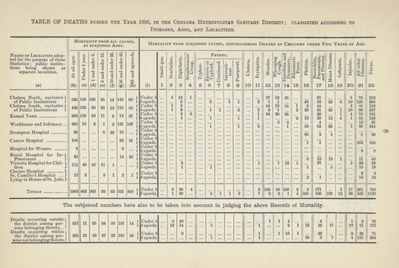 8 TABLE OF DEATHS during the Year 1896, in the Chelsea Metropolitan Sanitary District; classified according to Diseases, Ages, and Localities. Names of Localities adop ted for the purpose of these Statistics; public institu tions being shown as separate localities. Mortality from all causes, at subjoined Ages. Mortality from subjoined causes, distinguishing Deaths of Children under Five Years of Age. At all ages. Under 1 year. 1 and under 5. 5 and under 15. 15 and under 25. 25 and under 65. 55 and upwards. Small-pox. Scarlatina. Diphtheria. Membranous Croup. Fevers. Cholera. Erysipelas. Measles. Whooping Cough. Diarrhoea and Dysentery. Rheumatic Fever. Phthisis. Bronchitis, Pneumonia, and Pleurisy. Heart Disease. Influenza. Injuries. All other Diseases. Total. Typhus. Enteric or Typhoid. Continued. Intermit tent. Puerperal. (a) (b) (c) (d) (e) (f) (g) (h) (i) 1 2 3 4 5 6 7 8 9 10 11 12 13 14 15 16 17 18 19 20 21 22 Chelsea North, exclusive of Public Institutions 520 146 106 24 13 143 88 Under 5 ... 5 18 1 ... ... ... ... ... ... ... 37 19 35 ... ... 57 ... ... 5 75 252 5 upwds. ... ... 6 ... ... 2 ... 1 1 ... 2 1 1 ... ... 43 59 30 6 10 106 268 Chelsea South, exclusive of Public Institutions 426 139 80 25 13 110 59 Under 5 ... 1 6 ... ... ... ... ... ... ... ... 44 18 34 1 2 44 ... ... 3 66 219 5 upwds. ... 1 9 ... ... 1 1 ... 3 ... 2 2 1 ... 2 28 31 25 1 10 90 207 Kensal Town 309 118 63 11 6 74 37 Under 5 ... ... 2 3 ... ... ... ... ... ... 1 24 20 25 ... ... 29 ... l 4 72 181 5 upwds. ... ... 4 ... ... 1 ... ... 1 ... 1 ... ... ... 2 19 28 12 4 1 55 128 Workhouse and Infirmary 265 18 3 1 9 127 107 Under 5 ... ... ... ... ... ... ... ... ... ... ... ... 2 2 ... ... 4 ... ... ... 13 21 5 upwds. ... ... ... ... ... 1 ... ... 1 ... 2 ... ... 1 ... 59 53 26 ... 5 96 244 Brompton Hospital 96 ... ... 6 20 70 ... Under 5 ... ... ... ... ... ... ... ... ... ... ... ... ... ... ... ... ... ... ... ... ... ... 5 upwds. ... ... ... ... ... ... ... ... ... ... ... ... ... ... ... 85 2 4 ... ... 5 96 Cancer Hospital 104 ... ... ... ... 83 21 Under 5 ... ... ... ... ... ... ... ... ... ... ... ... ... ... ... ... ... ... ... ... ... ... 5 upwds. ... ... ... ... ... ... ... ... ... ... ... ... ... ... ... 1 1 ... ... ... 102 104 Hospital for Women 8 ... ... ... ... 8 ... Under 5 ... ... ... ... ... ... ... ... ... ... ... ... ... ... ... ... ... ... ... ... ... ... 5 upwds. ... ... ... ... ... ... ... ... ... ... ... ... ... ... ... ... ... ... ... ... 8 8 Royal Hospital for In Pensioners 49 ... ... ... ... 14 35 Under 5 ... ... ... ... ... ... ... ... ... ... ... ... ... ... ... ... ... ... ... ... ... ... 5 upwds. ... ... ... ... ... ... ... ... ... ... ... ... ... ... ... 3 15 19 1 ... 11 49 Victoria Hospital for Chil dren 111 40 53 17 1 ... ... Under 5 ... ... 3 ... ... ... ... ... ... ... 1 ... 1 12 1 ... 37 ... ... 5 33 93 5 upwds. ... ... 1 ... ... l ... ... ... ... ... ... ... ... ... 1 ... 5 ... ... 10 18 Cheyne Hospital St. Camillo's Hospital Lying-in House of St. John 15 2 ... 9 1 2 1 Under 5 ... ... ... ... ... ... ... ... ... ... ... ... ... ... ... ... ... ... ... ... 2 2 5 upwds. ... ... ... ... ... ... ... ... ... ... ... ... ... ... ... 2 1 ... ... ... 10 13 Totals 1903 463 305 93 63 631 348 Under 5 ... 6 29 4 ... ... ... ... ... ... 2 105 60 108 2 2 171 ... 1 17 261 768 5 upwds. ... 1 20 ... ... 6 1 1 6 ... 7 3 2 1 4 241 190 121 12 26 493 1135 The subjoined numbers have also to be taken into account in judging the above Records of Mortality. Deaths occurring outside the district among per sons belonging thereto 251 11 65 34 20 107 14 Under 5 ... 8 48 ... ... ... ... ... ... ... ... 1 1 4 ... ... 4 ... ... 1 9 76 5 upwds. ... 13 14 ... ... 5 ... ... ... ... 1 ... ... 2 1 18 16 17 ... 17 71 175 Deaths occurring within the district among per- sons not belonging thereto 305 31 40 27 23 160 24 Under 5 ... ... 3 ... ... ... ... ... ... ... 1 ... 1 10 1 ... 26 ... ... 3 26 71 5 upwds. ... ... ... ... ... 1 ... ... ... ... 1 ... ... ... ... 85 5 7 ... 4 131 234