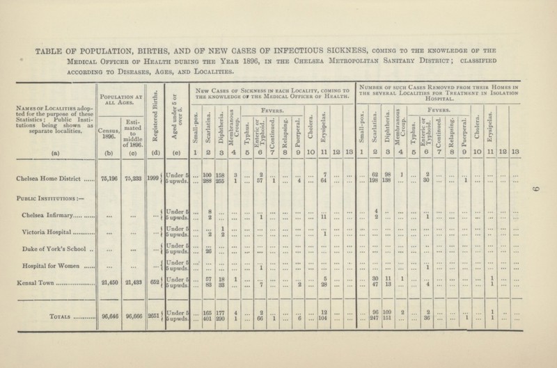 9 TABLE OF POPULATION, BIRTHS, AND OF NEW CASES OF INFECTIOUS SICKNESS, coming to the knowledge op the Medical Officer of Health during the Year 1896, in the Chelsea Metropolitan Sanitary District ; classified according to diseases, ages, and localities. Names of Localities adop ted for the purpose of these Statistics; Public Insti tutions being shown as separate localities. Population at all Ages. Registered Births. Aged under 5 or over 5. New Cases of Sickness in each Locality, coming to the knowledge of the medical officer of health. Number of such Cases Removed from their Homes in the several localities for treatment in isolation Hospital. Small.pox. | Scarlatina. Diphtheria. Membranous Croup. Fevers. Cholera. Erysipelas. Small.pox. Scarlatina. Diphtheria. Membranous Croup. Fevers. Cholera. Erysipelas. Census, 1896. Esti mated to middle of 1896. Typhus. Enteric or Typhoid. Continued. Relapsing. Puerperal. Typhus. Enteric or Typhoid. Continued. Relapsing. Puerperal. (a) (b) (c) (d) (e) 1 2 3 4 5 6 7 8 9 10 11 12 13 1 2 3 4 5 6 7 8 9 1O 11 12 13 Chelsea Home District 76,196 75,233 1999 Under 5 5 upwds. ... 100 158 3 ... 2 ... ... 7 ... ... ... 62 98 1 ... 2 ... ... ... ... ... ... ... ... 288 255 1 ... 57 1 ... 4 ... 64 ... ... ... 198 138 ... ... 30 ... ... 1 ... ... ... ... Public Institutions ... ... Chelsea Infirmary ... ... ... Under 5 5 upwds. ... 8 ... ... ... ... ... ... ... ... ... ... ... ... 4 ... ... ... ... ... ... ... ... ... ... ... ... 2 ... ... ... 1 ... ... ... ... 11 ... ... ... 2 ... ... ... 1 ... ... ... ... ... ... ... Victoria Hpspital ... ... ... Under 5 5 upwds. ... ... 1 ... ... ... ... ... ... ... ... ... ... ... ... ... ... ... ... ... ... ... ... ... ... ... ... 2 2 ... ... ... ... ... ... ... 1 ... ... ... ... ... ... ... ... ... ...... ... ... ... ... ... Duke of York's School ... ... ... Under 5 5 upwds. ... ... ... ... ... ... ... ... ... ... ... ... ... ... ... ... ... ... ... ... ...... ... ... ... ... ... ... 26 ... ... ... ... ... ... ... ... ... ... ... ... ... ... ... ... ... ... ... ... ... ... ... ... Hospital for Women ... ... ... Under 5 5 upwds. ... ... ... ... ... ... ... ... ... ... ... ... ... ... ... ... ... ... ... ... ... ... ... ... ... ... ... ... ... ... ... 1 ... ... ... ... ... ... ... ... ... ... ... ... 1 ... ... ... ... ... ... ... Kensal Town 21,450 21,433 652 Under 5 5 upwds. ... 57 18 1 ... ... ... ... ... ... 5 ... ... ... 30 11 1 ... ... ... ... ... ... 1 ... ... ... 83 33 ... ... 7 ... ... 2 ... 28 ... ... ... 47 13 ... ... 4 ... ...... ... ... 1 ... ... Totals 96,646 96,666 2651 Under 5 5 upwds. ... 165 177 4 ... 2 ... ... ... ... 12 ... ... ... 96 109 2 ... 2 ... ... ... ... 1 ... ... ... 401 290 1 ... 66 1 ... 6 ... 104 ... ... ... 247 151 ... ... 36 ... ... 1 ... 1 ... ...