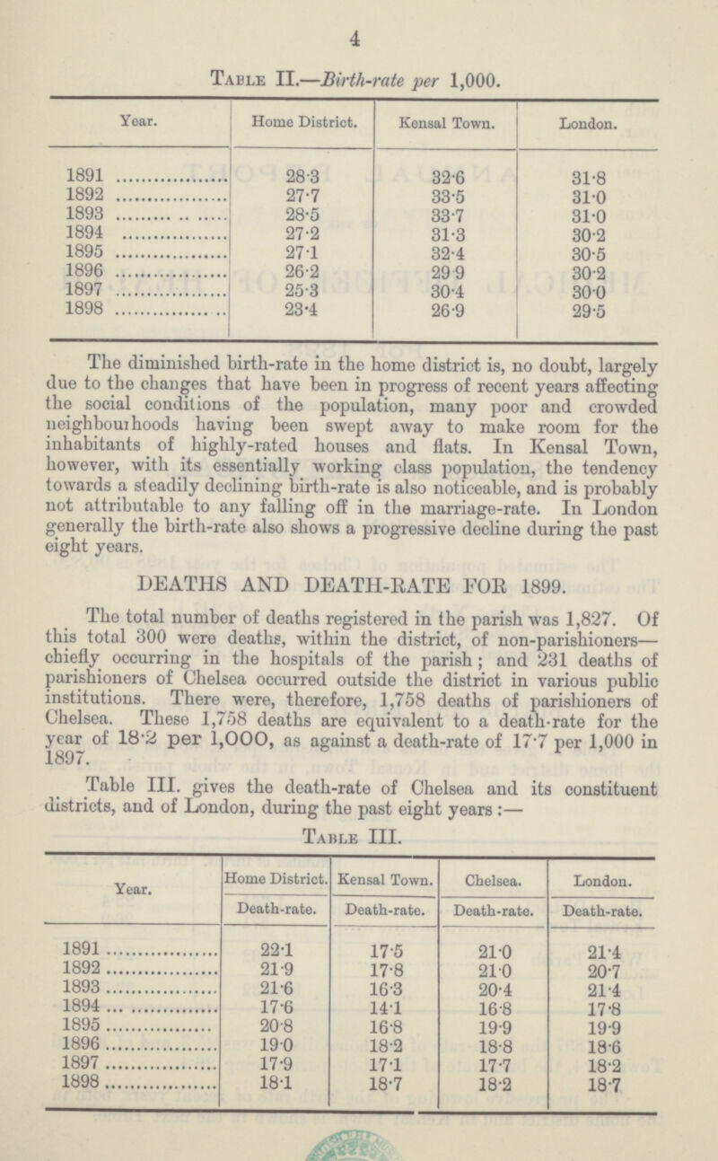 4 Table II.—Birth-rate per 1,000. Year. Home District. Kensal Town. London. 1891 28.3 32.6 31.8 1892 27.7 33.5 31.0 1893 28.5 33.7 31.0 1894 27.2 31.3 30.2 1895 27.1 32.4 30.5 1896 26.2 29 9 30.2 1897 25.3 30.4 30.0 1898 23.4 26.9 29.5 The diminished birth.rate in the home district is, no doubt, largely due to the changes that have been in progress of recent years affecting the social conditions of the population, many poor and crowded neighboui hoods having been swept away to make room for the inhabitants of highly.rated houses and flats. In Kensal Town, however, with its essentially working class population, the tendency towards a steadily declining birth.rate is also noticeable, and is probably not attributable to any falling off in the marriage-rate. In London generally the birth-rate also shows a progressive decline during the past eight years. DEATHS AND DEATH-KATE EOE 1899. The total number of deaths registered in the parish was 1,827. Of this total 300 were deaths, within the district, of non-parishioners— chiefly occurring in the hospitals of the parish; and 231 deaths of parishioners of Chelsea occurred outside the distriot in various public institutions. There were, therefore, 1,758 deaths of parishioners of Chelsea. These 1,758 deaths are equivalent to a death-rate for the year of 18*2 per 1,000, as against a death-rate of 17'7 per 1,000 in 1897. Table III. gives the death-rate of Chelsea and its constituent districts, and of London, during the past eight years :— Table III. Year. Home District. Kensal Town. Chelsea. London. Death-rate. Death-rate. Death-rate. Death-rate. 1891 22.1 175 21.0 21.4 1892 21.9 17.8 210 20.7 1893 21.6 16.3 20.4 21.4 1894 17.6 14.1 16.8 17.8 1895 20.8 16.8 199 19.9 1896 19.0 18.2 18.8 18.6 1897 17.9 17.1 17.7 18.2 1898 18.1 18.7 18.2 18.7