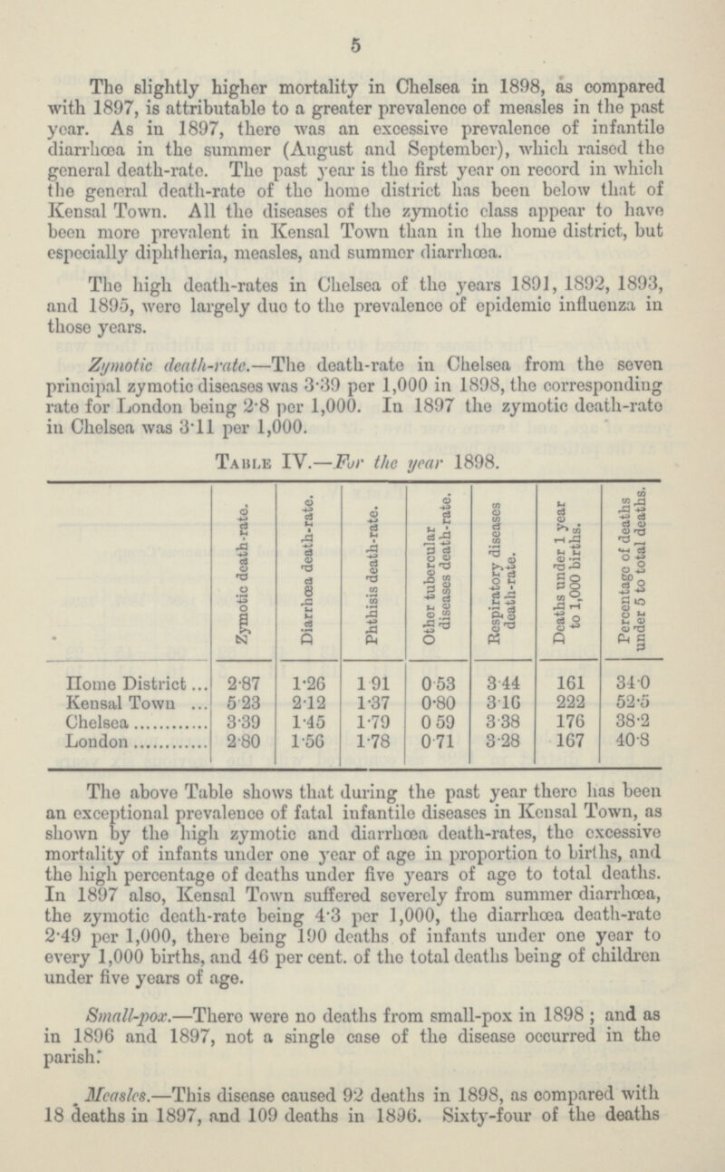 5 The slightly higher mortality in Chelsea in 1898, as compared with 1897, is attributable to a greater prevalence of measles in the past year. As in 1897, there was an excessive prevalence of infantile diarrhoea in the summer (August and September), which raised the general death-rate. The past year is the first year on record in which the general death-rate of the home district has been below that of Kensal Town. All the diseases of the zymotic class appear to have been more prevalent in Kensal Town than in the home district, but especially diphtheria, measles, and summer diarrhoea. The high death-rates in Chelsea of the years 1891, 1892, 1893, and 1895, wero largely duo to the prevalence of epidemic influenza in those years. Zymotic death-rate.—The death-rate in Chelsea from the seven principal zymotic diseases was 3*39 per 1,000 in 1898, the corresponding rate for London beiug 2-8 per 1,000. In 1897 the zymotic doath-rato in Chelsea was 3*11 per 1,000. Table IY.—For the year 1898. Zymotic death-rate. Diarrhoea death-rate. Phthisis death-rate. Other tubercular diseases death-rate. Respiratory diseases death-rate. Deaths under 1 year to 1,000 births. Percentage of deaths under 5 to total deaths. Ilome District 2.87 1.26 1.91 0 53 3.44 161 34.0 Kensal Town 5.23 2.12 1.37 0.80 3.10 222 52.5 Chelsea 3.39 1.45 1.79 0 59 3.38 176 38.2 London 2.80 1.56 1.78 0.71 3.28 167 40.8 The above Table shows that during the past year there has been an exceptional prevalence of fatal infantile diseases in Kensal Town, as shown by the high zymotic and diarrhoea death.rates, the excessive mortality of infants under one year of age in proportion to births, and the high percentage of deaths under five years of age to total deaths. In 1897 also, Kensal Town suffered severely from summer diarrhoea, the zymotic death.rate being 4.3 per 1,000, the diarrhoea death.rate 249 per 1,000, there being 190 deaths of infants under one year to every 1,000 births, and 46 per cent, of tho total deaths being of children under five years of age. Small.pox.—Thero were no deaths from small.pox in 1898; and as in 1896 and 1897, not a single case of the disease occurred in the parish r _ Measles.—This disease caused 92 deaths in 1898, as compared with 18 deaths in 1897, and 109 deaths in 1896. Sixty.four of the deaths