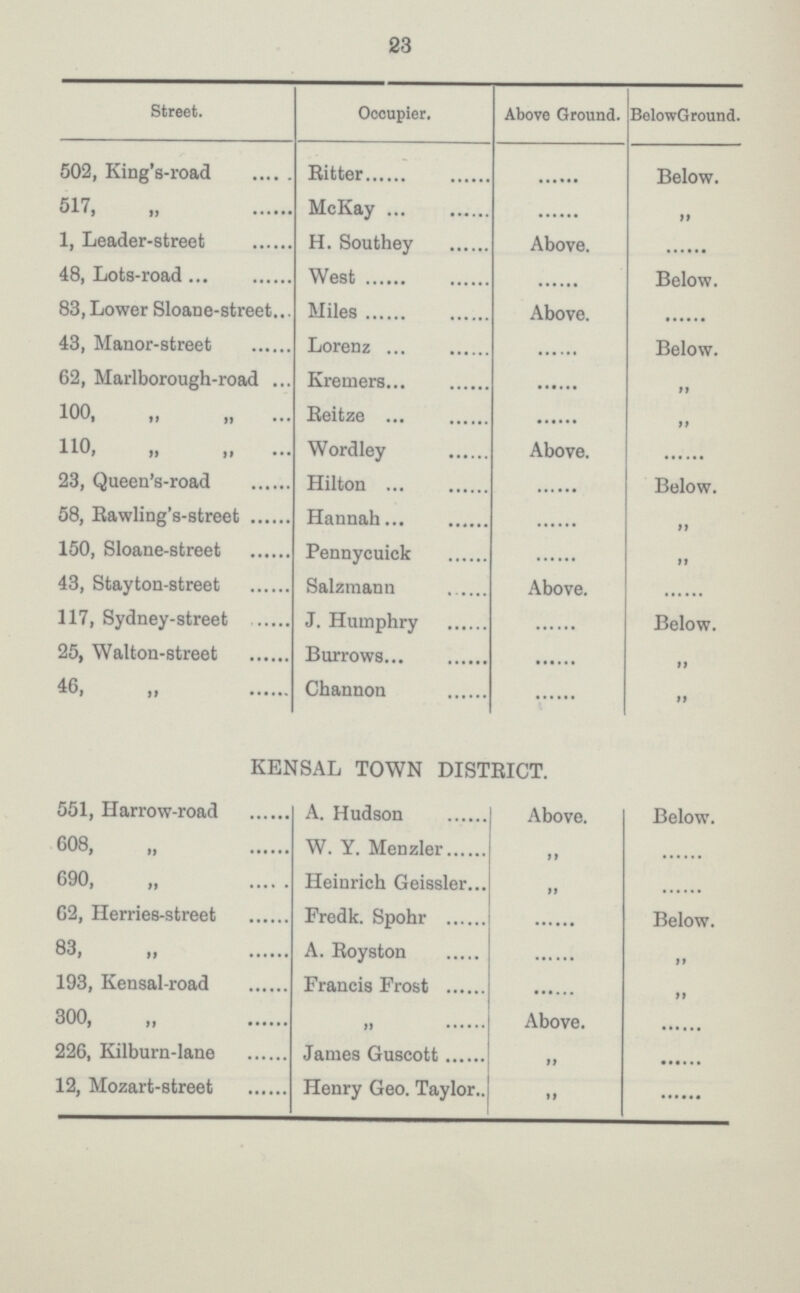 23 Street. Occupier. Above Ground. BelowGround. 502, King's-road Bitter ...... Below. 517, McKay ...... „ 1, Leader-street H. Southey Above. ...... 48, Lots-road West ...... Below. 83, Lower Sloane-street Miles Above. „ 43, Manor-street Lorenz ...... Below. 62, Marlborough-road Kremers ...... „ 100, „ „ Eeitze ...... „ no, „ „ Wordley Above. „ 23, Queen's-road Hilton ...... Below. 58, Bawling's-street Hannah ...... „ 150, Sloane-street Pennycuick ...... „ 43, Stayton-street Salzniann Above. „ 117, Sydney-street J. Humphry ...... Below. 25, Walton-street Burrows ...... „ 46, Channon ...... „ KENSAL TOWN DISTRICT. 551, Harrow-road A. Hudson Above. Below. 608, „ W. Y. Menzler „ „ 690, „ Heinrich Geissler „ „ 62, Herries-street Fredk. Spohr ...... Below. 83, „ A. Eoyston ...... „ 193, Kensal-road Francis Frost ...... „ 300, „ „ Above. 226, Kilburn-lane James Guscott „ 12, Mozart-street Henry Geo. Taylor „ ......