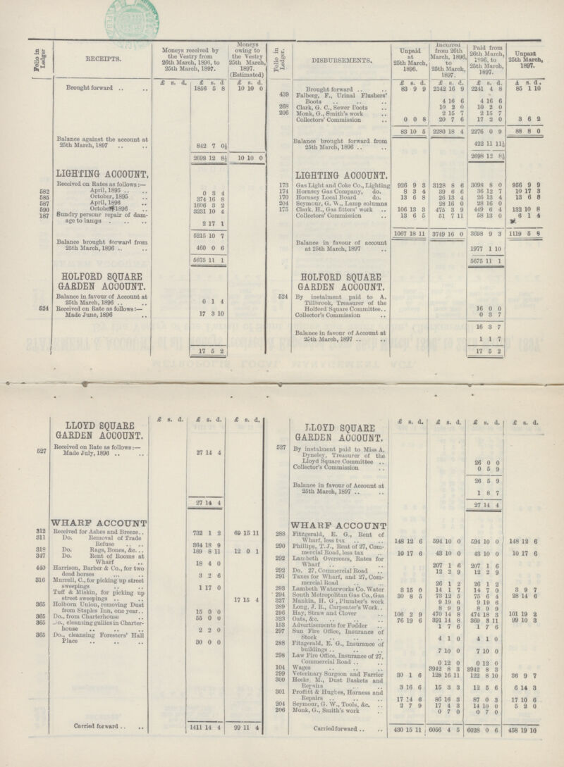 Folio in Ledger RECEIPTS. Moneys received by the Vestry from 26th March, 1896, to 25th March, 1897. Moneys owing to the Vestry 25th March 1897. (Estimated) Folio in Ledger. DISBURSEMENTS. Unpaid at 25th March, 1896. Incurred from 26th March, 1896 to 25th March, 1897. Paid from 26th March, 1916, to 25th March, 1897. Unpaid 25th March, 1897. £ s. d. £ s. d £ s. d. £ 8. d. £ s. d. £ s. d. £ s. d. Brought forward 185C 5 8 10 10 0 Brought forward 83 9 9 2242 16 9 2241 4 8 85 1 10 439 Falberg, F., Urinal Flushers' Boots 4 16 6 16 6 268 Clark, G. C., Sewer Coots 10 2 0 10 2 0 206 Monk, G., Smith's work 2 15 7 15 7 Collectors' Commission 0 0 8 20 7 6 17 0 6 2 83 10 5 2280 18 4 2276 0 9 88 8 0 Balance against the account at 25th March, 1897 842 7 0½ Balance brought forward from 25th March, 1896 422 11 11½ 2698 12 8½ 10 10 0 2698 12 8½ LIGHTING ACCOUNT, LIGHTING ACCOUNT. Received on Rates as follows:— 173 Gas Light and Coke Co., Lighting 926 9 3 3128 8 6 3098 8 0 956 9 9 582 April, 1895 0 0 4 174 Hornsey Gas Company, do. 8 3 4 39 6 6 36 12 7 10 17 3 585 October, 1895 374 16 8 170 Hornsey Local Board do. 13 6 8 26 13 4 26 18 4 13 6 8 587 April, 1896 1606 3 2 204 Seymour, G. TVLamp columns 28 16 0 28 16 0 590 October1896 3231 10 4 175 Clark. H., Gas fitters' work 106 13 3 475 3 9 449 6 4 132 10 8 187 Sundry persons- repair of dam age to lamps 2 17 1 Collectors' Commission 13 6 5 51 7 11 58 13 0 6 1 4 5215 10 7 1067 18 11 3749 16 0 3698 9 3 1119 5 8 Balance brought forward from 25th March, 1896 460 0 6 Balance in favour of account at 25th March, 1897 1977 1 10 5675 11 1 5675 11 1 HOLFORD SQUARE GARDEN ACCOUNT. H0LFORD SQUARE GARDEN ACCOUNT. Balance in favour of Account at 25th March, 1896 0 1 4 524 By instalment paid to A. Till brook, Treasurer of the 524 Received on Rate as follows:— Holford Square Committee 16 0 0 Made June, 1896 17 3 10 Collector's Commission 0 3 7 16 3 7 Balance in favour of Account at 25th March, 1897 1 1 7 17 5 2 17 5 2 ' • £ 8. d. £ 8. d. £ 8. d. • £ s. d. £ s. d. £ s. d. £ s. d. LLOYD SQUARE GARDEN ACCOUNT. LLOYD SQUARE GARDEN ACCOUNT. 527 Received on Rate as follows:— Made July, 1896 27 14 4 527 By instalment paid to Miss A. Dyneley, Treasurer of the Lloyd Square Committee 26 0 0 Collector's Commission 0 5 9 26 5 9 Balance in favour of Account at 25th March, 1897 1 8 7 27 14 4 27 14 4 WHARF ACCOUNT WHARF ACCOUNT 312 Received for Ashes and Breeze.. 732 1 2 69 15 11 288 Fitzgerald, E. G., Rent of Wharf, less tax 148 12 6 594 10 0 594 10 0 148 12 6 311 Do. Removal of Trade Refuse 364 18 9 290 Phillips, T. J., Rent of 27, Com mercial Road, less tax 10 17 6 43 10 0 43 10 o 10 17 6 819 Do. Rags, Bones, &c. 189 8 11 12 0 1 347 Do. Rent of Rooms at Wharf 18 4 0 292 Lambeth Overseers, Rates for Wharf 207 1 6 207 1 6 440 Harrison, Barber & Co., for two dead horses 3 2 6 292 Do. 27, Commercial Road 12 2 9 12 2 9 291 Taxes for Wharf, and 27, Com mercial Road 26 1 2 26 1 2 316 Murrell, C., for picking up street sweepings 1 17 0 293 Lambeth Waterworks Co. Water 3 15 0 14 1 7 14 7 0 3 9 7 Tuff & Miskin, for picking up street sweepings 17 15 4 294 South Metropolitan Gas Co., Gas 30 8 5 73 12 5 75 6 4 28 14 6 327 Mankin, H. G , Plumber's work 9 19 6 9 19 6 365 Holborn Union, removing Dust from Staples Inn, one year 15 0 0 289 Long. J. R., Carpenter's Work 8 9 9 8 9 9 296 Hay, Straw and Clover 106 2 9 470 14 8 474 18 3 101 19 2 365 Do., from Charterhouse 55 0 0 323 Oats, &c. 76 19 6 391 14 8 369 3 11 99 10 3 365 Jo., cleansing gullies in Charter house 2 2 0 153 Advertisements for Fodder 1 7 6 1 7 6 297 Sun Fire Office, Insurance of Stock 4 1 0 4 1 0 365 Do., cleansing Foresters' Hall Place 30 0 0 288 Fitzgerald, E. G., Insurance of buildings 7 10 0 7 10 0 298 Law Fire Office, Insurance of 27, Commercial Road 0 12 0 0 12 0 104 Wages 3942 8 3 3942 8 3 299 Veterinary Surgeon and Farrier 30 1 6 128 16 1 122 8 10 36 9 7 300 Heeke. M., Dust Baskets and Repairs 3 16 6 15 3 3 12 5 6 6 14 3 301 Proffitt & Hughes, Harness and Repairs 17 14 6 86 16 3 87 0 3 17 10 6 204 Seymour, G. W., Tools, &c. 2 7 9 17 4 3 14 10 0 5 2 0 206 Monk, G., Smith's work 0 7 0 0 7 0 Carried forward 1411 14 4 99 11 4 Carried forward 430 15 1 1 6056 4 5 6028 0 6 458 19 10