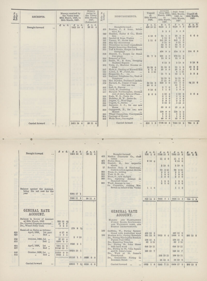 Folio in Ledger RECEIPTS. Moneys received by the Vestry from 26th March, 1896, to 25th March, 1897. Moneys owing to the Vestry 25th March, 1897. (Estimated) Folio in Ledger. DISBURSEMENTS. Unpaid at 25th March, 1896. incurred from 26th March, 1896, to 25th March, 1897. Paid from 26th March, 1896, to 25th March, 1897. Unpaid at 25th March, 1897. £ s. d. £ s. d. £ s. d. £ s. d. £ s. d. £ 8. d. £ s. d. Brought forward 1411 14 4 99 11 4 Brought forward 430 15 11 6056 4 5 6028 0 6 458 19 10 455 Newton, J., & Sons, bricks tiles, &c. 3 2 5 3 2 5 449 Heather, Bailey & Co., Horse hire 4 10 0 28 1 0 26 5 0 6 6 0 305 Sandell & Sons, Timber 1 18 6 1 18 6 197 Varney, W., Horse hire 1 11 6 241 10 0 243 1 6 305 May day decorations 3 15 0 3 15 0 305 Miscellane us small expenditure 32 6 2 32 6 2 321 Barges Removing Hardcore 83 6 0 83 6 0 315 Tuff & Miskin, Barges for Street Sweepings 408 8 0 254 2 0 154 6 0 316 Murrell, C., Barges for Street Sweepings 51 7 0 221 4 0 272 11 0 822 Removal of Tins 12 0 0 12 0 0 458 Smith, W., & Sons, Sweeping Machine Repairs 6 12 3 2 13 9 3 18 6 302 Tyrie, J., Machine Brooms re filled 13 12 0 51 15 6 52 5 6 13 2 0 307 Hyde,A., Dusting at Muswell Hill 6 5 0 25 0 0 25 0 0 6 5 0 255 Aytou, A. W , Paint, &c. 4 1 11 4 1 11 282 Shipperlee, F., do. 21 7 4 19 4 2 2 3 2 425 National Telephone Co., Rent of Telephone 18 15 0 18 15 0 169 Mrs. Bawden, Dustmen's jackets 17 11 0 17 11 0 379 Havard, E., Repair of vans 50 12 6 203 8 0 171 5 0 82 15 6 Do., One new van 50 0 0 50 0 0 305 Ball, S., Barrow 2 7 0 2 7 0 175 Clark, H., Gasfittiug 0 18 6 1 1 6 2 0 0 217 Marquis Northampton, Ground rent of shed, Spender Place 2 6 8 4 16 8 4 16 8 2 6 8 223 Eade, W. H., Taxes do. 0 5 6 0 5 6 224 Holliday, H. W., Rates do. 2 8 8 2 8 8 305 Dupree, C., Wire Cage 2 9 0 2 9 0 305 Dupree, C., Sieves 2 12 0 2 12 0 820 Seymour, J. F., for one new Horse 65 0 0 65 0 0 320 Gryspeerdt, E., for two new Horses 138 0 0 138 0 o 805 Wharf Committee, Conveyances 5 8 0 5 8 0 304 Carriage of Horses 1 2 6 1 2 6 453 Wells Bros., Gas engine 45 0 0 45 0 0 Carried forward 1411 14 4 99 11 4 Carried forward 616 1 0 7706 15 5 7592 13 9 730 2 8 £ s. d. £ s. I £ s. d. £ s. d. £ s. d. £ s. d.. £ s. d. Brought forward 1411 14 4 99 11 4 Brought forward 616 1 0 7706 15 5 7592 13 9 730 2 8 456 Maldon Ironworks Co., chaff cutter 11 5 0 11 5 0 451 Howes Bros 6 12 0 6 12 0 308 Dunhill, H., two tarpaulin sheets 3 10 0 3 10 0 17 Boulton Sons & Sandeman, Costs in action against Stubbs 70 3 11 70 3 11 305 Moon, G., writing 2 5 0 2 5 0 305 West. G. H., do. 1 8 0 1 8 0 305 Moon, G., new skylight 3 0 0 3 0 0 305 Do., repairing damage in Stamford Street 1 9 9 1 9 9 305 Ward, damage to van.. 3 3 0 3 3 0 Balance against the Account, being the net cost for the year 6284 17 1 Dr. Chambers, visiting Mrs. Sewell on behalf of the Vestry 1 1 0 1 1 0 7696 11 5 99 11 4 623 14 0 7803 0 1 7696 11 5 730 2 8 GENERAL RATE ACCOUNT. GENERAL RATE ACCOUNT. Balance in favour of Account at 25th March, 1896 228 13 4½ Making and Maintaining Public Roads, Scavenging and Watering same, and Street Improvements. Do. Current Expenses Account 47 6 6 Do., Wharf Petty Cash 3 9 3 623 Received on Rates as follows: April, 1895, 1st part 0 7 6 279 9 1½ 189 Griffiths, W., Paving Spencer Street with Australian wood 420 12 2 420 12 2 026 „ 2nd „ 1 3 4 192 Mowlem &Co., Paving Materials 361 12 9 1813 8 4 1889 8 8 285 12 5 028 October, 1895,1st „ 27 13 4 2 0 10 Do., Paving Farriugdon Road,by Parcels Post Office 138 15 4 138 15 4 632 „ 2nd „ 2998 8 9 Do., Repairing Trenches 63 2 11 63 2 11 034 April, 1896, 1st „ 7991 15 0 3026 2 1 Do., Paving St. John Street with hard wood 648 19 11 648 19 11 687 „ 2nd „ 11242 19 1 Do., Paving in St. John Square and St John's Lane 198 18 7 198 18 7 19234 14 1 640 October, 1896,1st „ 11310 0 0 Do., Work at St. James's Churchyard 109 19 11 109 19 11 642 „ 2nd „ 9800 1 1 21110 1 1 5920 0 0 Do., Granolithic Paving in Rosoman Street 18 19 8 18 19 8 Carried forward 43652 7 2½ 5920 0 0 Carried forward 1832 1 8 1942 7 11 3488 17 2 285 12 5