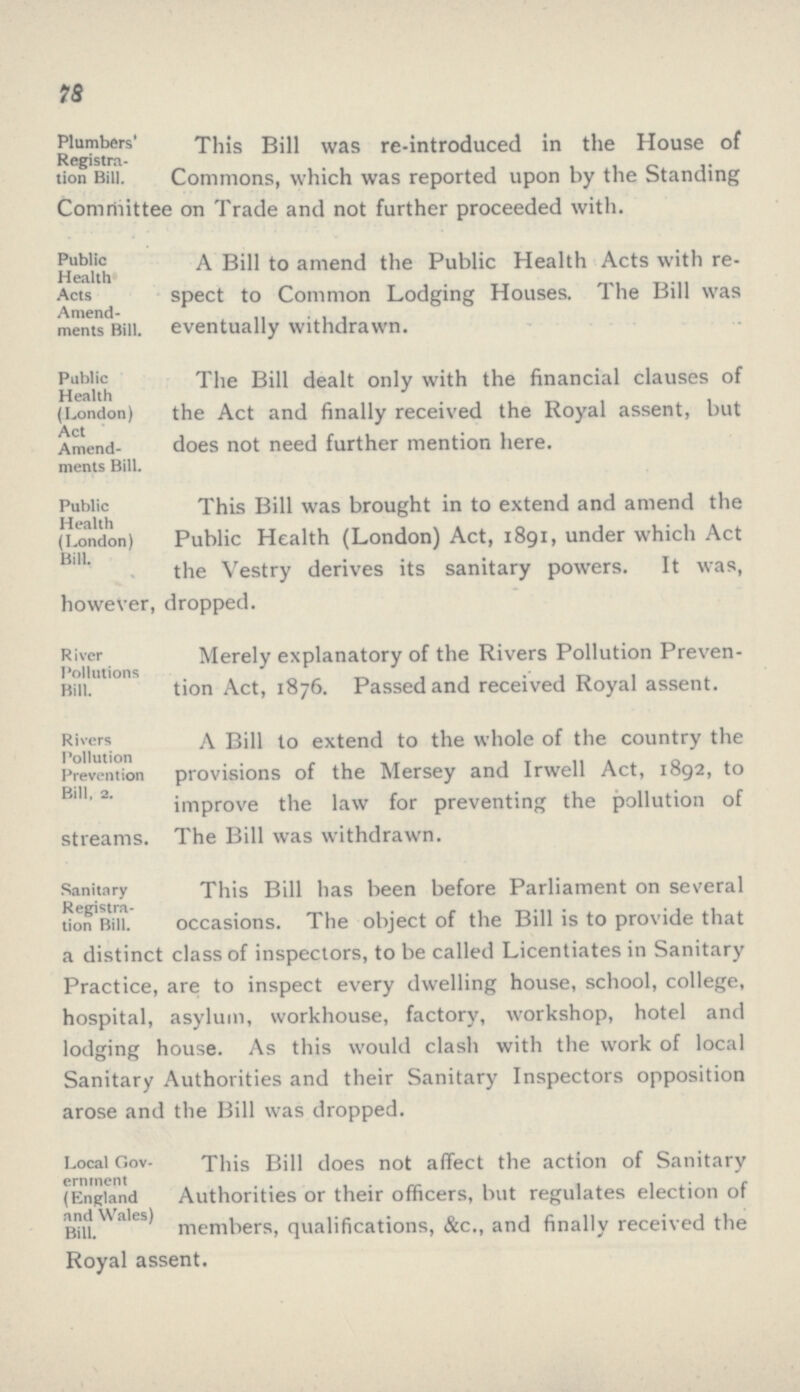 78 Plumbers' This Bill was re-introduced in the House of Registra¬ tion Bill. Commons, which was reported upon by the Standing Comriiittee on Trade and not further proceeded with. Public A Bill to amend the Public Health Acts with re¬ Health Acts spect to Common Lodging Houses. The Bill was Amend- ments Bill, eventually withdrawn. Public The Bill dealt only with the financial clauses of Health J (London) the Act and finally received the Royal assent, but Amend- does not need further mention here. ments Bill. Public This Bill was brought in to extend and amend the (London) Public Health (London) Act, 1891, under which Act B'' the Vestry derives its sanitary powers. It was, however, dropped. River Merely explanatory of the Rivers Pollution Preven¬ Pollutions Bill. tion Act, 1876. Passed and received Royal assent. Rivers A Bill to extend to the whole of the country the Pollution Prevention provisions of the Mersey and Irwell Act, 1892, to improve the law for preventing the pollution of streams. The Bill was withdrawn. Sanitary Registra¬ This Bill has been before Parliament on several tion Bill. occasions. The object of the Bill is to provide that a distinct class of inspectors, to be called Licentiates in Sanitary Practice, are to inspect every dwelling house, school, college, hospital, asylum, workhouse, factory, workshop, hotel and lodging house. As this would clash with the work of local Sanitary Authorities and their Sanitary Inspectors opposition arose and the Bill was dropped. Local Gov¬ This Bill does not affect the action of Sanitary eminent (England Authorities or their officers, but regulates election of and Wales) mem|iers, qualifications, &c., and finally received the Royal assent.