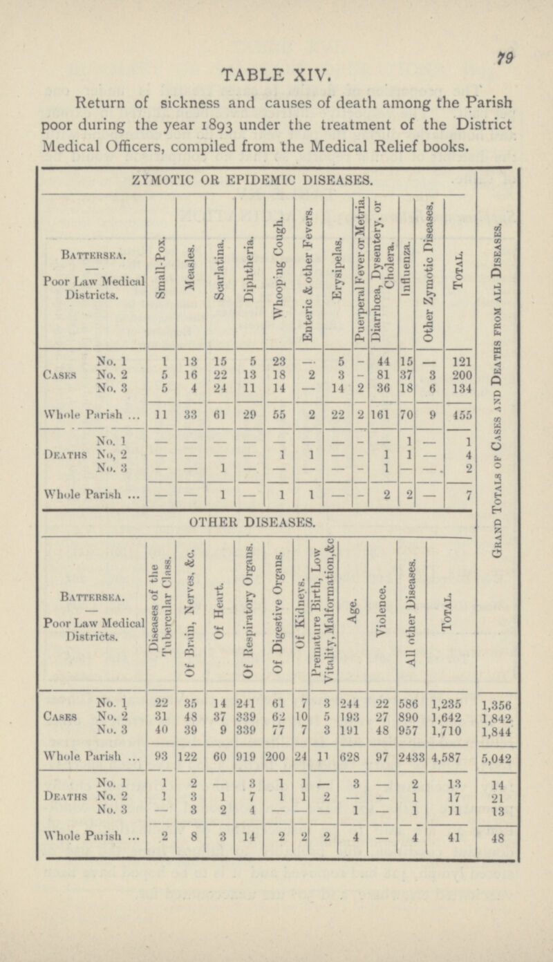 79 TABLE XIV. Return of sickness and causes of death among the Parish poor during the year 1893 under the treatment of the District Medical Officers, compiled from the Medical Relief books. ZYMOTIC OR EPIDEMIC DISEASES. Grand Totals of Cases and Deaths from all Diseases. Battersea. Poor Law Medical Districts. Small-Pox. Measles. Scarlatina. Diphtheria. Whoop ng Cough. Enteric & other Fevers. Erysipelas. Puerperal Fever or Metria. Diarrhoea, Dysentery, or Cholera. Influenza. Other Zymotic Diseases. Total. No. 1 1 13 15 5 23 _ 5 _ 44 15 _ 121 Casks No. 2 5 16 22 13 18 2 3 _ 81 37 3 200 No. 3 5 4 24 11 14 — 14 2 36 18 6 134 Whole Parish 11 33 61 29 55 2 22 2 161 70 9 455 No. 1 _ _ _ _ _ _ _ _ _ 1_ 1 Deaths No, 2 — — — — 1 1 — _ 1 1 — 4 No. 3 _ _ 1 _ _ _ _ _ 1 _ _ 2 Whole Parish — — 1 — 1 1 — _ 2 2 — 7 OTHER DISEASES. Battebsea. Poor Law Medical Districts. Diseases of the Tubercular Class. Of Brain, Nerves, &c. Of Heart. Of Respiratory Organs. Of Digestive Organs. Of Kidneys. Premature Birth, Low Vitality, Malformation,&c Age. Violence. All other Diseases. Total. No. 1 22 35 14 241 61 7 8 244 22 586 1,235 1,356 Cases No. 2 31 48 37 339 62 10 5 193 27 890 1,642 1,842 No. 3 411 39 9 339 77 7 3 191 48 957 1,710 1,844 Whole Parish 93 122 60 919 200 24 11 628 97 2433 4,587 5,042 No. 1 1 2 _ 3 1 1 _ 3 _ 2 13 14 Deaths No. 2 1 3 1 7 1 1 2 _ — 1 17 21 No. 3 — 3 2 4 — — — 1 — 1 11 13 Whole Palish 2 8 3 14 2 2 2 4 — 4 41 48