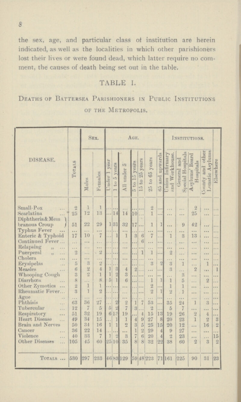 8 the sex, age, and particular class of institution are herein indicated, as well as the localities in which other parishioners lost their lives or were found dead, which latter require no com ment, the causes of death being set out in the table. TABLE I. Deaths of Battersea Parishioners in Public Institutions of the Metropolis. DISEASE. Totals Sex. Age. Institutions. Males Females Under 1 year 1 to 5 years All under 5 5 to 15 years 15 to 25 years 25 to 65 years 65 and upwards ¬ Union Infirmary and Workhouse. General and Special Hospitals Asylums' Board Hospitals County and other Lunatic Asylums Elsewhere Small-Pox 2 1 ... ... ... ... ... 2 ... ... ... 2 ... ... Scarlatina 25 12 13 ... 14 14 10 ... 1 ... ... ... 25 ... ... Diphtherial Mem branous Croup 51 22 29 1 31 32 17 ... 1 1 ... 9 42 ... ... Typhus Fever ... ... ... ... ... ... ... ... ... ... ... ... ... ... ... Enteric & Typhoid 17 10 7 ... 1 1 3 6 7 ... 1 3 13 ... ... Continued Fever ... ... ... ... ... ... ... 6 ... ... ... ... ... ... ... Relapsing „ ... ... ... ... ... ... ... ... ... ... ... ... ... ... ... Puerperal „ 2 ... 2 ... ... ... ... 1 1 ... 2 ... ... ... ... Cholera ... ... ... ... ... ... ... ... ... ... ... ... ... ... ... Erysipelas 5 3 2 ... ... ... ... ... 3 2 3 1 ... 1 ... Measles 6 2 4 1 3 4 2 ... ... ... 3 ... 2 ... 1 Whooping Cough 3 2 1 1 2 3 ... ... ... ... ... 3 ... ... ... Diarrhœa 8 ... 8 5 1 6 ... ... 1 1 1 5 ... 2 ... Other Zymotics 2 1 1 ... ... ... ... ... 2 ... 1 1 ... ... ... Rheumatic Fever 3 1 2 ... ... ... ... ... 2 1 2 1 ... ... ... Ague ... ... ... ... ... ... ... ... ... ... ... ... ... ... ... Phthisis 63 36 27 ... 2 2 1 7 53 ... 35 24 1 3 ... Tubercular 12 7 5 5 2 7 3 ... 2 ... 5 7 ... ... ... Respiratory 51 32 19 6 13 19 ... 4 15 13 19 26 2 4 ... Heart Disease 49 34 15 ... 1 1 4 9 27 8 20 23 1 2 3 Brain and Nerves 50 34 16 1 1 2 3 5 25 15 20 12 ... 16 2 Cancer 36 22 14 ... ... ... 1 2 29 4 9 27 ... ... Violence 40 33 7 1 9 3 7 6 20 4 2 23 ... ... 15 Other Diseases 105 45 60 25 10 35 8 8 32 22 38 60 2 3 2 Totals 530 297 233 46 83 129 59 48 223 71 161 225 90 31 23