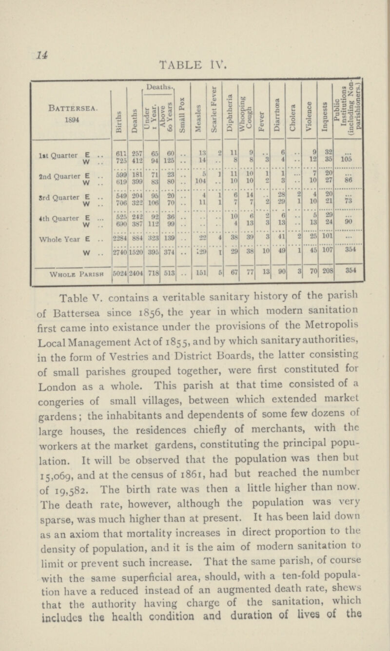 14 TABLE IV. Battersea. 1894 Births Deaths Deaths. Small Pox Measles Scarlet Fever Diphtheria Whooping Cough Fever Diarrhœa Cholera Violence Inquests Public Institutions (including Non parishioners.) Under 1 Year. Above 60 Years 1st Quarter E 611 257 65 60 .. 13 2 11 9 .. 6 .. 9 32 .. w 725 412 94 125 .. 14 .. 8 8 3 4 .. 12 35 105 2nd Quarter E 599 181 71 23 .. 5 1 11 10 1 1 .. 7 20 .. w 619 399 83 80 .. 104 .. 10 10 2 3 .. 10 27 86 3rd Quarter E 549 204 95 20 .. 4 1 6 14 .. 28 2 4 20 .. w 706 322 106 70 .. 11 1 7 7 2 29 1 10 21 73 4th Quarter E 525 242 92 36 .. .. .. 10 6 2 6 .. 5 29 .. w 690 387 112 99 .. .. .. 4 13 3 13 .. 13 24 90 Whole Year E 2284 884 323 139 .. 22 4 38 39 3 41 2 25 101 .. w 2740 1520 395 374 .. 129 1 29 38 10 49 1 45 107 354 Whole Parish 5024 2404 718 513 .. 151 5 67 77 13 90 3 70 208 354 Table V. contains a veritable sanitary history of the parish of Battersea since 1856, the year in which modern sanitation first came into existance under the provisions of the Metropolis Local Management Act of 1855, and by which sanitary authorities, in the form of Vestries and District Boards, the latter consisting of small parishes grouped together, were first constituted for London as a whole. This parish at that time consisted of a congeries of small villages, between which extended market gardens; the inhabitants and dependents of some few dozens of large houses, the residences chiefly of merchants, with the workers at the market gardens, constituting the principal popu lation. It will be observed that the population was then but 15,069, and at the census of 1861, had but reached the number of 19,582. The birth rate was then a little higher than now. The death rate, however, although the population was very sparse, was much higher than at present. It has been laid down as an axiom that mortality increases in direct proportion to the density of population, and it is the aim of modern sanitation to limit or prevent such increase. That the same parish, of course with the same superficial area, should, with a ten-fold popula tion have a reduced instead of an augmented death rate, shews that the authority having chargc of the sanitation, which includes the health condition and duration of lives of the