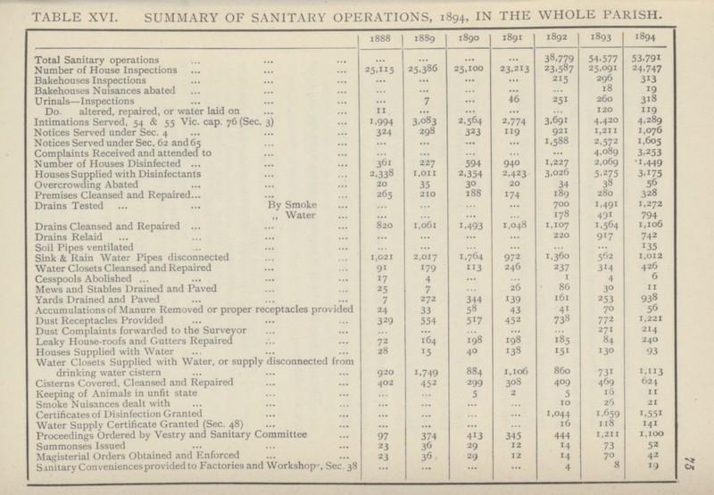 75 TABLE XVI. SUMMARY OF SANITARY OPERATIONS, 1894, IN THE WHOLE PARISH. 1888 1889 1890 1891 1892 1893 1894 Total Sanitary operations ... ... ... ... 38,779 54,577 53,791 Number of House Inspections 25,115 25,386 25,100 23,213 23,587 25,091 24,747 Bakehouses Inspections ... ... ... ... 215 296 313 Bakehouses Nuisances abated ... ... ... ... 18 19 Urinals—Inspections ... 7 ... 46 251 260 318 Do. altered, repaired, or water laid on 11 ... ... ... ... 120 119 Intimations Served, 54 & 55 Vic. cap. 76 (Sec. 3) 1,994 3,083 2,564 2,774 3,691 4,420 4,289 Notices Served under Sec. 4 324 298 323 119 921 1,211 1,076 Notices Served under Sec. 62 and 65 ... ... ... ... 1,588 2,572 1,605 Complaints Received and attended to ... ... ... ... 4,089 3,253 Number of Houses Disinfected 361 227 594 940 1,227 2,069 1,449 Houses Supplied with Disinfectants Overcrowding Abated 2.338 1,011 2,354 2.423 3,026 5,275 3,175 20 35 30 20 34 38 56 Premises Cleansed and Repaired 265 210 188 174 189 280 328 Drains Tested By Smoke ... ... ... ... 700 1,491 1,272 ,, Water ... ... ... ... 178 491 794 Drains Cleansed and Repaired 820 1,061 1,493 1,048 1,107 1,564 1,106 Drains Relaid ... ... 220 917 742 Soil Pipes ventilated ... ... ... ... ... ... 135 Sink & Rain Water Pipes disconnected 1,021 2,017 1,764 972 1,360 562 1,012 Water Closets Cleansed and Repaired 91 179 113 246 237 314 426 Cesspools Abolished 17 4 ... ... 1 4 6 Mews and Stables Drained and Paved 25 7 ... 26 86 30 11 Yards Drained and Paved 7 272 344 139 161 253 938 Accumulations of Manure Removed or proper receptacles provided 24 33 58 43 41 70 56 Dust Receptacles Provided 329 554 517 452 738 772 1,221 Dust Complaints forwarded to the Surveyor ... ... ... ... ... 271 214 Leaky House-roofs and Gutters Repaired 72 164 198 198 185 84 240 Houses Supplied with Water 28 15 40 138 151 130 93 Water Closets Supplied with Water, or supply disconnected from drinking water cistern 920 1.749 884 1,106 860 731 1,113 Cisterns Covered, Cleansed and Repaired 402 452 299 308 409 469 624 Keeping of Animals in unfit state ... ... 5 2 5 l6 11 Smoke Nuisances dealt with ... ... ... ... 10 26 21 Certificates of Disinfection Granted ... ... ... ... 1,044 1.659 1,551 Water Supply Certificate Granted (Sec. 48) ... ... ... ... 16 118 141 Proceedings Ordered by Vestry and Sanitary Committee 97 374 413 345 444 1,211 1,100 Summonses Issued 23 36 29 12 '4 73 52 Magisterial Orders Obtained and Enforced 23 36 29 12 •4 70 42 Sanitary Conveniences provided to Factories and Workshop , Sec. 38 ... ... ... ... 4 8 19