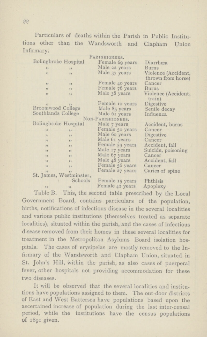 22 Particulars of deaths within the Parish in Public Institu tions other than the Wandsworth and Clapham Union Infirmary. Parishioners. Bolingbroke Hospital Female 69 years Diarrhœa „ „ Male 22 years Burns „ „ Male 37 years Violence (Accident, thrown from horse) „ „ Female 40 years Cancer „ „ Female 76 years Burns „ „ Male 38 years Violence (Accident, train) „ „ Female 10 years Digestive Broomwood College Male 85 years Senile decay Southlands College Male 61 years Influenza Non-Parishioners. Bolingbroke Hospital Male 7 years Accident, burns „ „ Female 50 years Cancer „ „ Male 60 years Digestive „ „ Male 61 years Cancer ,, „ Female 59 years Accident, fall „ „ Male 17 years Suicide, poisoning ,, „ Male 67 years Cancer ,, „ Male 48 years Accident, fall „ „ Female 56 years Cancer „ „ Female 27 years Caries of spine St. James, Westminster, Schools Female 15 years Phthisis „ „ Female 42 years Apoplexy Table B. This, the second table prescribed by the Local Government Board, contains particulars of the population, births, notifications of infectious disease in the several localities and various public institutions (themselves treated as separate localities), situated within the parish, and the cases of infectious disease removed from their homes in these several localities for treatment in the Metropolitan Asylums Board isolation hos pitals. The cases of erysipelas are mostly removed to the In firmary of the Wandsworth and Clapham Union, situated in St. John's Hill, within the parish, as also cases of puerperal fever, other hospitals not providing accommodation for these two diseases. It will be observed that the several localities and institu tions have populations assigned to them. The out-door districts of East and West Battersea have populations based upon the ascertained increase of population during the last inter-censal period, while the institutions have the census populations of 1891 given.