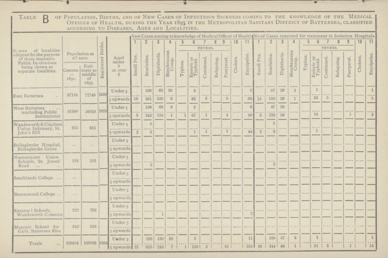 Table B of Population, Births, and of New Cases of Infectious Sickness coming to the knowledge of the Medical Officer of Health, during the Year 1895 in the Metropolitan Sanitary District of Battersea, classified according to Diseases, Ages and Localities. Names of localities adopted for the purpose of these statistics. Public Institutions being shown as separate localities. Population at all ages. Registered Births. Aged under 5 or over 5 New Cases coming to knowledge of Medical Officer of Health No. of Cases removed for treatment in Isolation Hospitals. 1 2 3 4 5 6 7 8 9 10 11 1 2 3 4 5 6 7 8 9 10 11 Small Pox. Scarlatina. Diphtheria. Membranous Croup. fevers. Cholera. Erysipelas. Small Pox. Scarlatina. Diphtheria. Membranous Croup. fevers. Cholera. Erysipelas. Typhus. Enteric or Typhoid. Continued. Relapsing. Puerperal. Typhus. Enteric or Typhoid. Continued. Relapsing. Puerperal. Census. 1891. Esti mate to middle of 1895. East Battersea 67144 72749 2439 Under 5 109 62 20 3 5 57 29 2 1 1 5 upwards 16 261 120 6 62 3 5 98 15 139 29 1 32 3 5 West Battersea (excluding Public Institutions) 81999 95019 2825 Under 5 106 68 9 2 6 47 28 5 upwards 3 343 124 1 1 67 1 4 89 3 199 39 18 1 9 Wandsworth & Clapham Union Infirmary, St. John's Hill 615 615 Under 5 5 5 5 upwards 2 3 1 1 1 44 2 3 1 Bolingbroke Hospital, Bolingbroke Grove Under 5 5 upwards Westminster Union Schools, St. James' Road 152 152 Under 5 5 upwards 3 3 Southlands College Under 5 5 upwards Broomwood College Under 5 5 upwards Emanuel Schools, Wandsworth Common 232 232 Under 5 5 upwards 1 2 Masonic School for Girls, Battersea Rise 316 316 Under 5 5 upwards Totals 150458 169083 5264 Under 5 220 130 29 5 11 109 57 2 1 1 5 upwards 2l 610 245 7 1 130 5 10 233 20 344 68 1 51 3 1 14