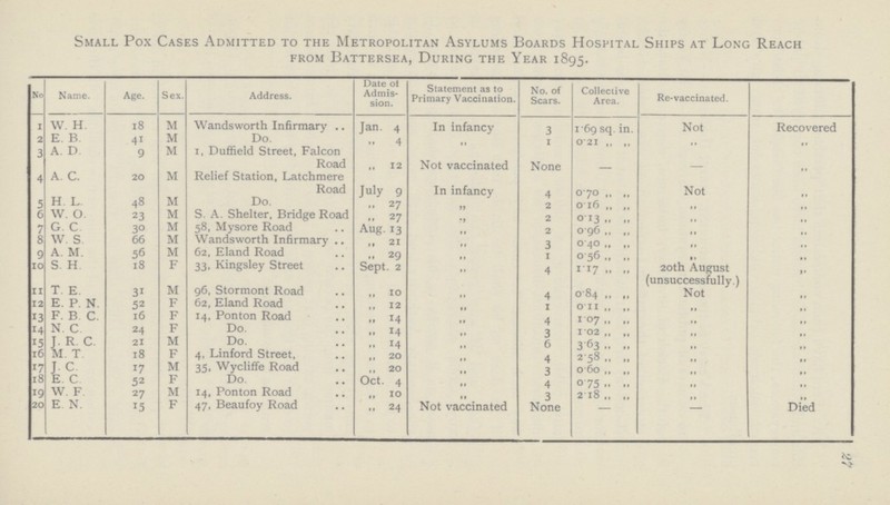 27 Small Pox Cases Admitted to the Metropolitan Asylums Boards Hospital Ships at Long Reach from battersea, during the year 1895. No Name. Age. Sex. Address. Date of Admis sion. Statement as to Primary Vaccination. No. of Scars. Collective Area. Re-vaccinated. 1. W. H. 18 M Wandsworth Infirmary Jan. 4 In infancy 3 1.69 sq. in. Not Recovered 2 E. B. 41 M Do. 4 „ 1 0. 21 „ „ „ „ 3 A. D 9 M 1, Duffield Street, Falcon Road „ 12 Not vaccinated None - - „ 4 A. C. 20 M Relief Station, Latchmere Road July 9 In infancy 4 0.70 „ „ Not „ 5 h. l. 48 M Do. „ 27 „ 2 0.16 „ „ „ „ 6 w. 0. 23 M S. A. Shelter, Bridge Road „ 27 „ 2 0.13 „ „ „ „ 7 g. c. 30 M 58, Mysore Road Aug. 13 „ 2 0.96 „ „ „ „ 8 W. S. 66 M Wandsworth Infirmary „ 21 „ 3 0.40 „ „ „ „ 9 A. M. 56 M 62, Eland Road „ 29 „ 1 0.56 „ „ „ „ 10 S. H. 18 F 33, Kingsley Street Sept. 2 „ 4 1.17 „ „ 20th August (unsuccessfully.) „ 11 T. E. 31 m 96, Stormont Road „ 10 „ 4 0.84 „ „ Not „ 12 E. P. N. 52 F 62, Eland Road „12 „ 1 0.11 „ „ „ „ 13 F. B C. 16 F 14, Ponton Road „ 14 „ 4 1.07„ „ „ „ 14 N. C 24 F Do. „ 14 „ 3 i 1.02 „ „ „ „ 15 J. R C. 21 M Do. „14 „ 6 3.63 „ „ „ „ 16 M. T 18 F 4, Linford Street, „20 „ 4 2 58 „ „ „ „ 17 J. C. 17 M 35, Wycliffe Road „20 „ 3 0.60 „ „ „ „ 18 E. C. 52 F Do. Oct. 4 „ 4 0.75 „ „ „ „ 19 W. F 27 M 14, Ponton Road „10 „ 3 2 .18 „ „ „ „ 20 E N. 15 F 47, Beaufoy Road „24 Not vaccinated None - - Died