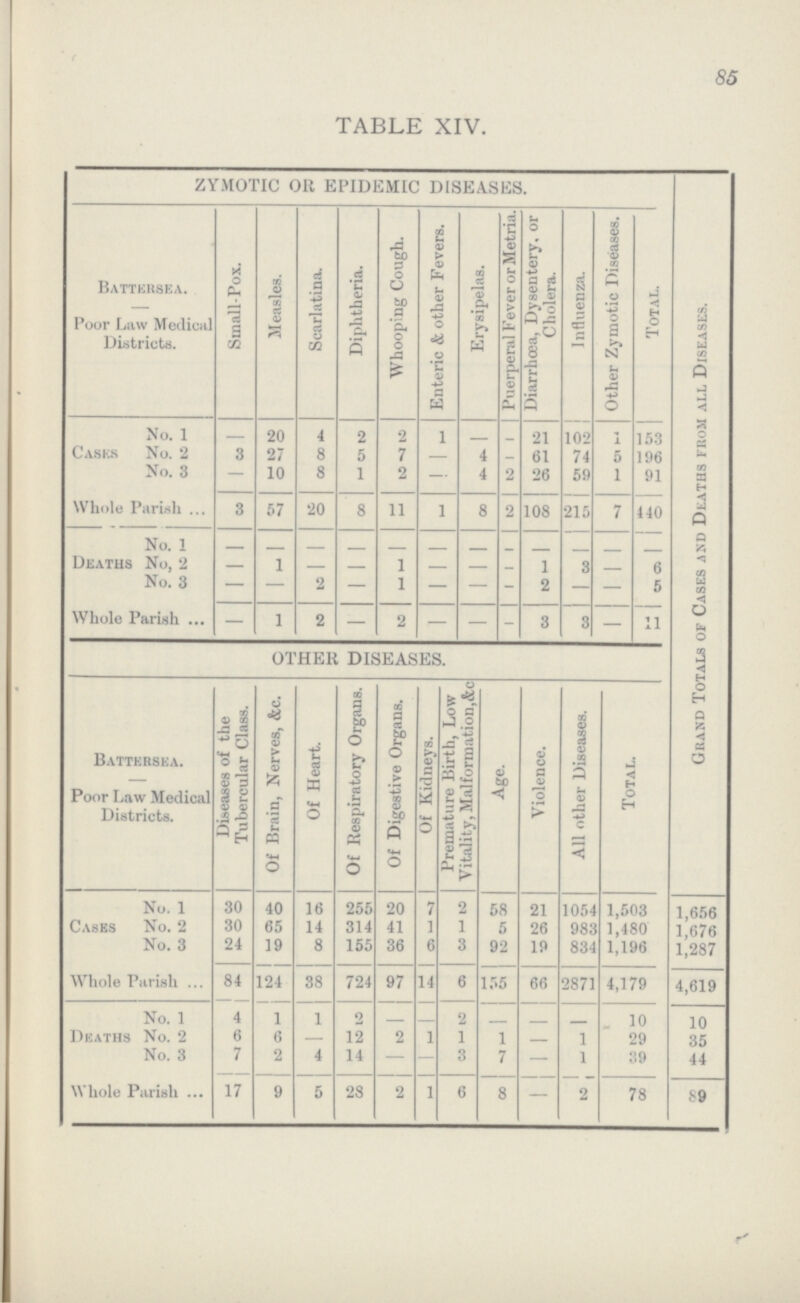 85 TABLE XIV. ZYMOTIC OR EPIDEMIC DISEASES. Grand Totals of Cases and Deaths from all Diseases. Battersea. Poor Law Medical Districts. Small-Pox. Measles. Scarlatina. Diphtheria. Whooping Cough. Enteric & other Fevers. Erysipelas. Puerperal Fever or Metria. Diarrhœa, Dysentery, or Cholera. Influenza. Other Zymotic Diseases. Total. Cases No. 1 – 20 4 2 2 1 – – 21 102 1 153 No. 2 3 27 8 5 7 – 4 – 61 74 5 196 No. 3 – 10 8 1 2 – 4 2 26 59 1 91 Whole Parish 3 57 20 8 11 1 8 2 108 215 7 440 Deaths No. 1 – – – – – – – – – – – – No, 2 – 1 – –_ 1 – – – 1 3 – 6 No. 3 – – 2 – 1 – – – 2 – – 5 Whole Parish – 1 2 – 2 – – – 3 3 – 11 OTHER DISEASES. Battersea. Poor law Medical Districts. Diseases of the Tubercular Class. Of Brain, Nerves, &c. Of Heart. Of Respiratory Organs. Of Digestive Organs. Of Kidneys. Premature Birth, Low Vitality, Malformation,&c Age. Violence. All other Diseases. Total. Cases No. 1 30 40 16 255 20 7 2 58 21 1054 1,503 1,656 No. 2 30 65 14 314 41 1 1 5 26 983 1,480 1,676 No. 3 24 19 8 155 36 6 3 92 19 834 1,196 1,287 Whole Parish 84 124 38 724 97 14 6 155 66 2871 4,179 4,619 Deaths No. 1 4 1 1 2 – – 2 – – – 10 10 No. 2 6 6 – 12 2 1 1 1 – 1 29 35 No. 3 7 2 4 14 – – 3 7 – 1 39 44 Whole Parish 17 9 5 28 2 1 6 8 – 2 78 89