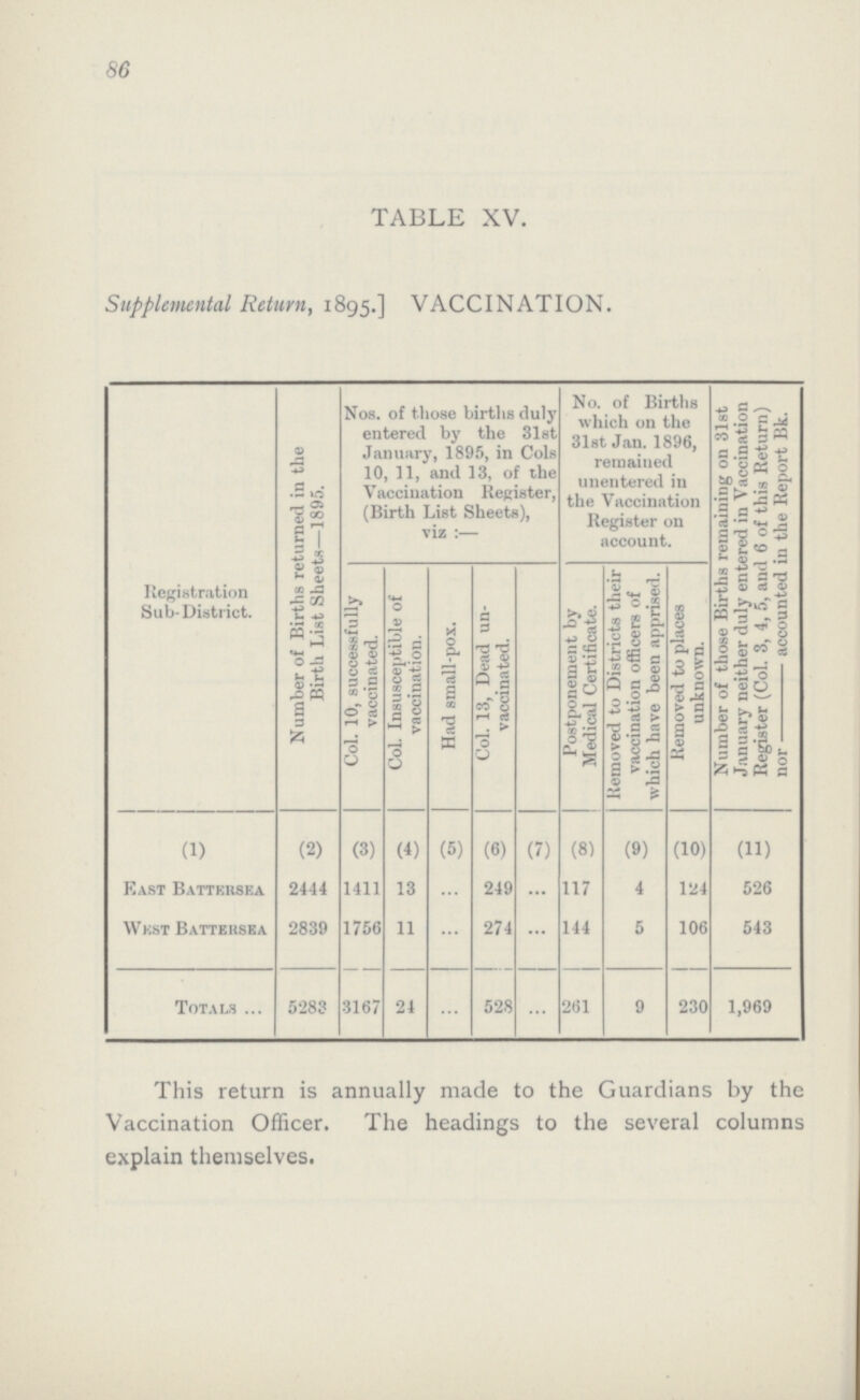 86 TABLE XV. Supplemental Return, 1895.] VACCINATION. Registration Sub-District. Number of Births returned in the Birth List Sheets—1895. Nos. of those births duly entered by the 31st January, 1895, in Cols 10, 11, and 13, of the Vaccination Register, (Birth List Sheets), viz:— No. of Births which on the 31st Jan. 1896, remained unentered in the Vaccination Register on account. Number of those Births remaining on 31st January neither duly entered in Vaccination Register (Col. 3, 4, 5, and 6 of this Return) nor–accounted in the Report Bk. Col. 10, successfully vaccinated. Col. Insusceptible of vaccination. Had small-pox. Col. 13, Dead un vaccinated. Postponement by Medical Certificate. Removed to Districts their vaccination officers of which have been apprised. Removed to places unknown. (1) (2) (3) (4) (5) (6) (7) (8) (9) (10) (11) East Battersea 2444 1411 13 ... 249 ... 117 4 124 526 West Battersea 2839 1756 11 ... 274 ... 144 5 106 543 Totals 5283 3167 24 ... 528 ... 261 9 230 1,969 This return is annually made to the Guardians by the Vaccination Officer. The headings to the several columns explain themselves.