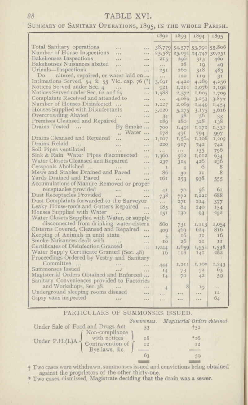 88 TABLE XVI. Summary of Sanitary Operations, 1895, in the whole Parish. 1892 1893 1894 1895 Total Sanitary operations 38,779 54,577 53,791 55,806 Number of House Inspections 23,587 25,091 24,747 30,051 Bakehouses Inspections 215 296 313 460 Bakehouses Nuisances abated ... 18 19 49 Urinals—Inspections 251 260 318 483 Do. altered, repaired, or water laid on ... 120 119 31 Intimations Served, 54 & 55 Vic. cap. 76 (3) 3,691 4,420 4,289 4,256 Notices Served under Sec. 4 921 1,211 1,076 1,198 Notices Served under Sec. 62 and 65 1,588 2,572 1,605 1,709 Complaints Received and attended to ... 4,089 3,253 3,877 Number of Houses Disinfected 1,227 2,069 1,449 1,454 Houses Supplied with Disinfectants 3,026 5,275 3,175 3,616 Overcrowding Abated 34 38 56 33 Premises Cleansed and Repaired 189 280 328 138 Drains Tested By Smoke 700 1,491 1,272 1,331 ,, Water 178 491 794 997 Drains Cleansed and Repaired 1,107 1,564 1,106 1,205 Drains Relaid 220 917 742 742 Soil Pipes ventilated ... ... 135 796 Sink & Rain Water Pipes disconnected 1,360 562 1,012 634 Water Closets Cleansed and Repaired 237 314 426 236 Cesspools Abolished 1 4 6 8 Mews and Stables Drained and Paved 86 30 11 8 Yards Drained and Paved 161 253 938 555 Accumulations of Manure Removed or proper receptacles provided 41 70 56 61 Dust Receptacles Provided 738 772 1,221 688 Dust Complaints forwarded to the Surveyor ... 271 214 377 Leaky House-roofs and Gutters Repaired 185 84 240 134 Houses Supplied with Water 151 130 93 252 Water Closets Supplied with Water, or supply disconnected from drinking water cistern 860 731 1,113 1,054 Cisterns Covered, Cleansed and Repaired 409 469 624 816 Keeping of Animals in unfit state 5 16 11 16 Smoke Nuisances dealt with 10 26 21 11 Certificates of Disinfection Granted 1,044 1,659 1,551 1,538 Water Supply Certificate Granted (Sec. 48) 16 118 141 282 Proceedings Ordered by Vestry and Sanitary Committee 444 1,211 1,100 1,243 Summonses Issued 14 73 52 63 Magisterial Orders Obtained and Enforced 14 70 42 59 Sanitary Conveniences provided to Factories and Workshops, Sec. 38 4 8 19 ... Underground sleeping rooms disused ... ... ... 12 Gipsy vans inspected ... ... ... 64 PARTICULARS OF SUMMONSES ISSUED. Summonses. Magisterial Orders obtained. Under Sale of Food and Drugs Act 33 † 31 Under P.H.(L)A . Non-compliance with notices 18 *16 Contravention of Bye.laws, &c. 12 12 63 59 † Two cases were withdrawn, summonses issued and convictions being obtained against the proprietors of the other thirty-one. * Two cases dismissed, Magistrate deciding that the drain was a sewer,