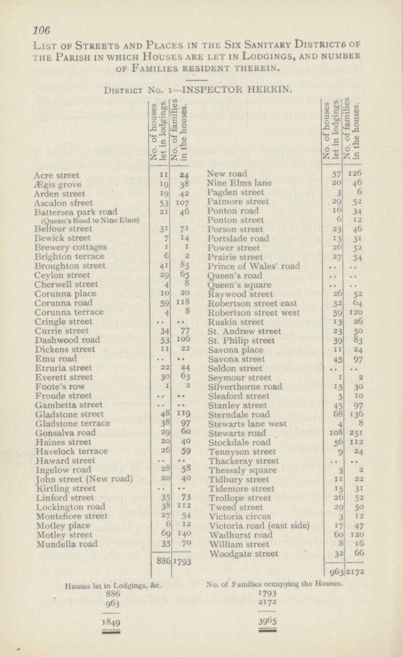 106 List of Streets and Places in the Six Sanitary Districts of the Parish in which Houses are let in Lodgings, and number of Families resident therein. District No. 1—INSPECTOR HERRIN. No. of houses let in lodgings. No. of families in the houses. No. of houses let in lodgings. No. of families in the houses. Acre street 11 24 New road 57 126 Ægis grove 19 38 Nine Elms lane 20 46 Arden street 19 42 Pagden street 3 6 Ascalon sfreet 53 107 Patmore street 29 52 Battersea park road (Queen's Road to Nine Elms) 21 46 Ponton road 16 34 Ponton street 6 12 Belfour street 31 71 Porson street 23 46 Bewick street 7 14 Portslade road 15 31 Brewery cottages 1 1 Power street 26 52 Brighton terrace 6 2 Prairie street 27 54 Broughton street 41 85 Prince of Wales' road .. .. Ceylon street 29 65 Queen's road .. .. Cherwell street 4 8 Queen's square .. .. Corunna place 10 20 Raywood street 26 52 Corunna road 59 118 Robertson street east 32 64 Corunna terrace 4 8 Robertson street west 59 120 Cringle street .. .. Ruskin street 13 26 Currie street 34 77 St. Andrew street 23 50 Dashwood road 53 106 St. Philip street 39 83 Dickens street 11 22 Savona place 11 24 Emu road .. .. Savona street 45 97 Etruria street 22 44 Seldon street .. .. Everett street 30 63 Seymour street 1 2 Foote's row 1 2 Silverthorne road 15 30 Froude street .. .. Sleaford street 5 10 Gambetta street .. .. Stanley atreet 45 97 Gladstone street 48 119 Sterndale road 68 136 Gladstone terrace 38 97 Stewarts lane west 4 8 Gonsalva road 29 60 Stewarts road 108 251 Haines street 20 40 Stockdale road 56 112 Havelock terrace 26 59 Tennyson street 9 24 Haward street .. .. Thackeray street .. .. Ingelow road 28 58 Thessaly square 3 2 John street (New road) 20 40 Tidbury street 11 22 Kirtling street .. .. Tidemore street 15 31 Linford street 35 73 Trollope street 26 52 Lockington road 38 112 Tweed street 29 50 Montefiore street 27 54 Victoria circus 3 12 Motley place 6 12 Victoria road (east side) 17 47 Motley street 69 140 Wadhurst road 60 120 Mundella road 35 70 William street 8 16 886 1793 Woodgate street 32 66 963 2172 Houses let in Lodgings, &c. No. of Families occupying the Houses. 886 1793 963 2172 1849 3965