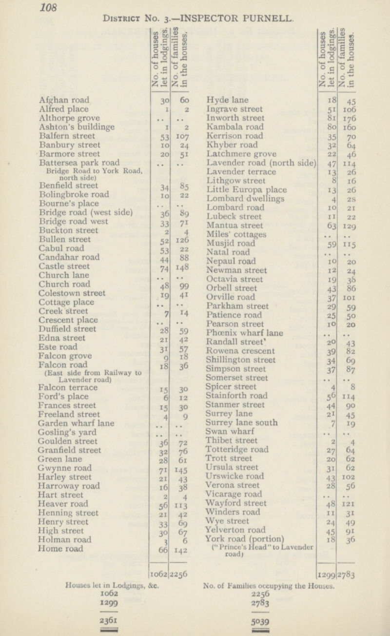 108 District NO. 3.—INSPECTOR PURNELL. No. of houses let in lodgings. No. of families in the houses. No. of houses let in lodgings. No. of families in the houses. Afghan road 30 60 Hyde lane 18 45 Alfred place 1 2 Ingrave street 51 106 Althorpe grove .. .. Inworth street 8l 176 Ashton's buildinge 1 2 Kambala road 80 160 Balfern street 53 107 Kerrison road 35 70 Banbury street 10 24 Khyber road 32 64 Barmore street 20 51 Latchmere grove 22 46 Battersea park road Bridge Road to York Road, north side) .. .. Lavender road (north side) 47 114 Lavender terrace 13 26 Lithgow street 8 16 Benfield street 34 85 Little Europa place 13 26 Bolingbroke road 10 22 Lombard dwellings 4 28 Bourne's place .. .. Lombard road 10 21 Bridge road (west side) 36 89 Lubeck street 11 22 Bridge road west 33 71 Mantua street 63 129 Buckton street 2 4 Miles' cottages .. .. Bullen street 52 126 Musjid road 59 115 Cabul road 53 22 Natal road .. .. Candahar road 44 88 Nepaul road 10 20 Castle street 74 148 Newman street 12 24 Church lane .. .. Octavia street 19 38 Church road 48 99 Orbell street 43 86 Colestown street 19 41 Orville road 37 101 Cottage place .. .. Parkham road 29 59 Creek street 7 14 Patience road 25 50 Crescent place .. .. Pearson street 10 20 Duffield street 28 59 Phœnix wharf lane .. .. Edna street 21 42 Randall street 20 43 Este road 31 57 Rowena crescent 39 82 Falcon grove 9 18 Shillington street 34 69 Falcon road (East side from Railway to Lavender road) 18 36 Simpson street 37 87 Somerset street .. .. Falcon terrace 15 30 Spicer street 4 8 Ford's place 6 12 Stainforth road 56 114 Frances street 15 30 Stanmer street 44 90 Freeland street 4 9 Surrey lane 21 45 Garden wharf lane .. .. Surrey lane south 7 19 Gosling's yard .. .. Swan wharf .. .. Goulden street 36 72 Thibet street 2 4 Granfield street 32 76 Totteridge road 27 64 Green lane 28 6l Trott street 20 62 Gwynne road 71 145 Ursula street 31 62 Harley street 21 43 Urswicke road 43 102 Harroway road 16 38 Verona street 28 56 Hart street 2 4 Vicarage road .. .. Heaver road 56 113 Wayford street 48 121 Henning street 21 42 Winders road 11 31 Henry street 33 69 Wye street 24 49 High street 30 67 Yelverton road 45 91 Holraan road 3 6 York road (portion) (Prince's Head to Lavender road) 18 36 Home road 66 142 1062 2256 1299 2783 Houses let in Lodgings, &c. No. of Families occupying the Houses. 1062 2256 1299 2783 2361 5039